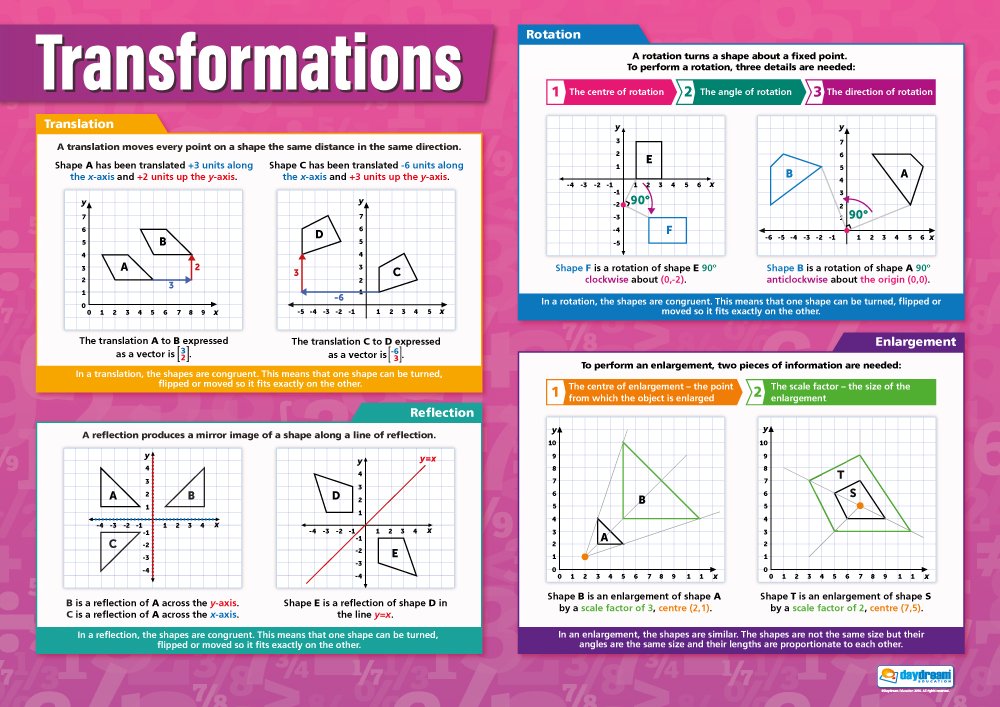 Daydream Education Transformations Math Poster - Extra Large 33x23.5 Inch Gloss Paper - Middle & High School Classroom Decor - Educational Wall Charts for Algebra & Geometry - Perfect for Math Classrooms, Homeschooling & Study Rooms