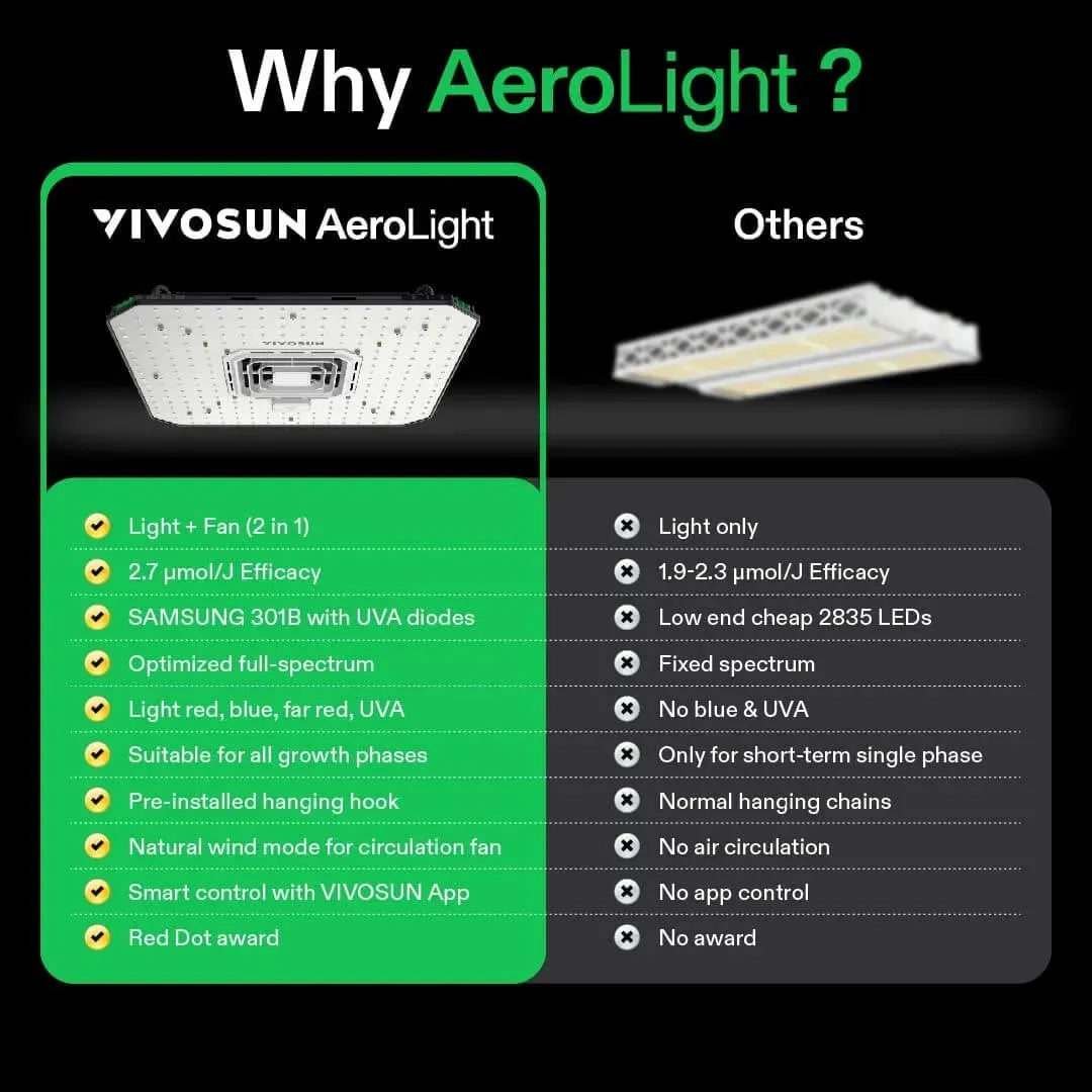 Vivosun AeroLight A100 LED Grow Light with GrowHub E42A - 4 Pack Kit for Indoor Hydroponics, Greenhouse & Plant Growth