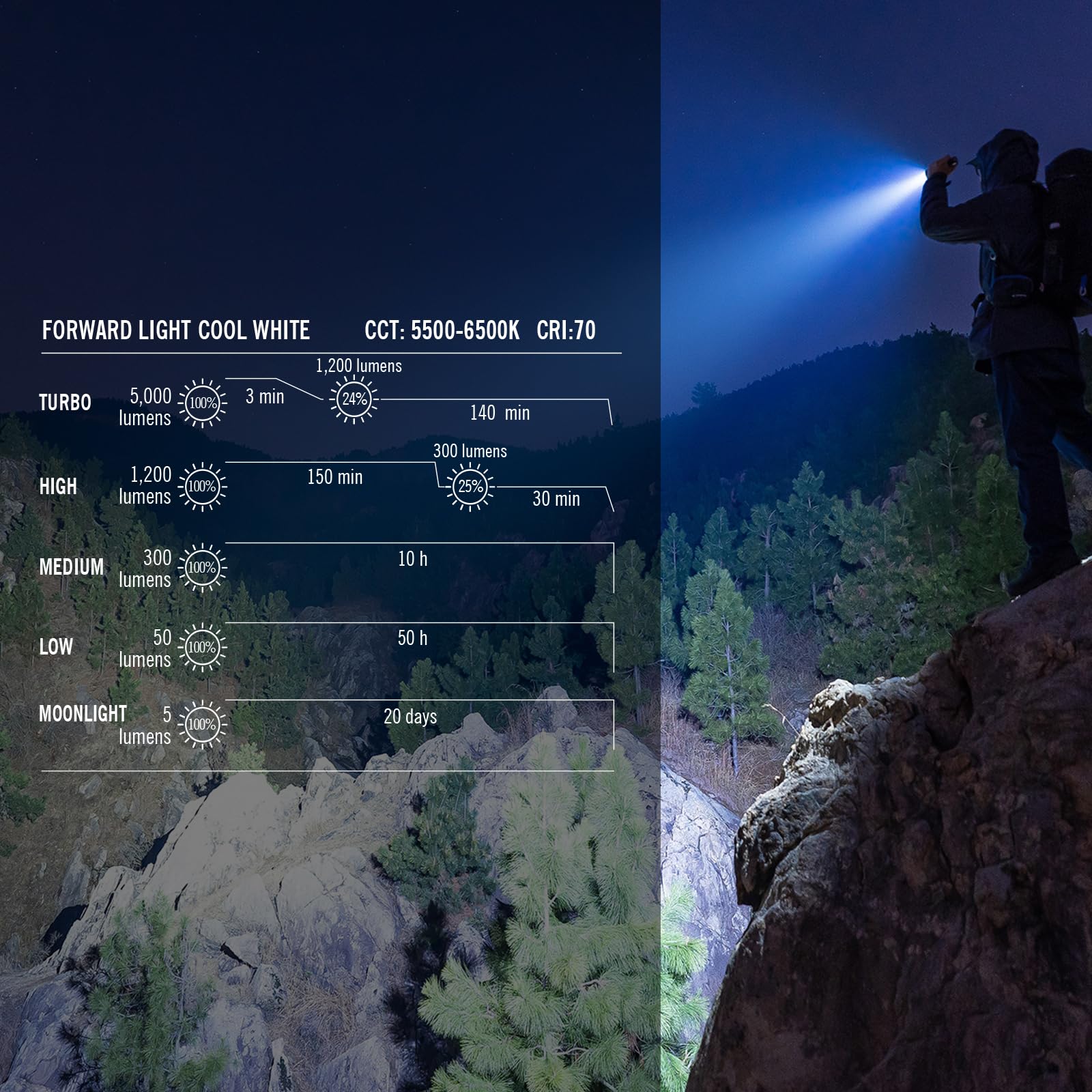 OLIGHT Prowess 5000 Lumens Rechargeable LED Flashlight - Super Bright Tactical Flashlight with USB-C Charging & Holster - Bidirectional Lighting for Camping, Hiking, Emergency & Outdoor Adventures