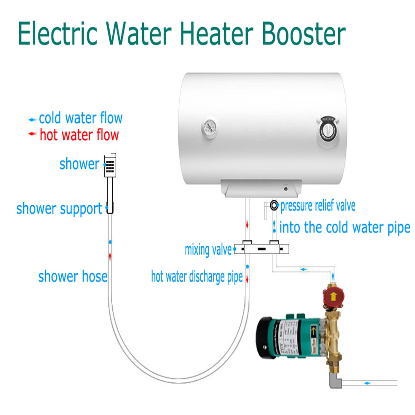 90W 115VAC Automatic Water Pressure Booster Pump 316GPH with Flow Switch - 3/4