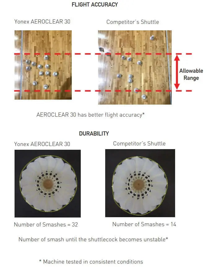 Yonex Aeroclear 30 Goose Feather Badminton Shuttlecocks - Premium Tournament Grade Badminton Birdies for Professional & Recreational Play - Ideal for Indoor Courts, Training & Competitive Matches