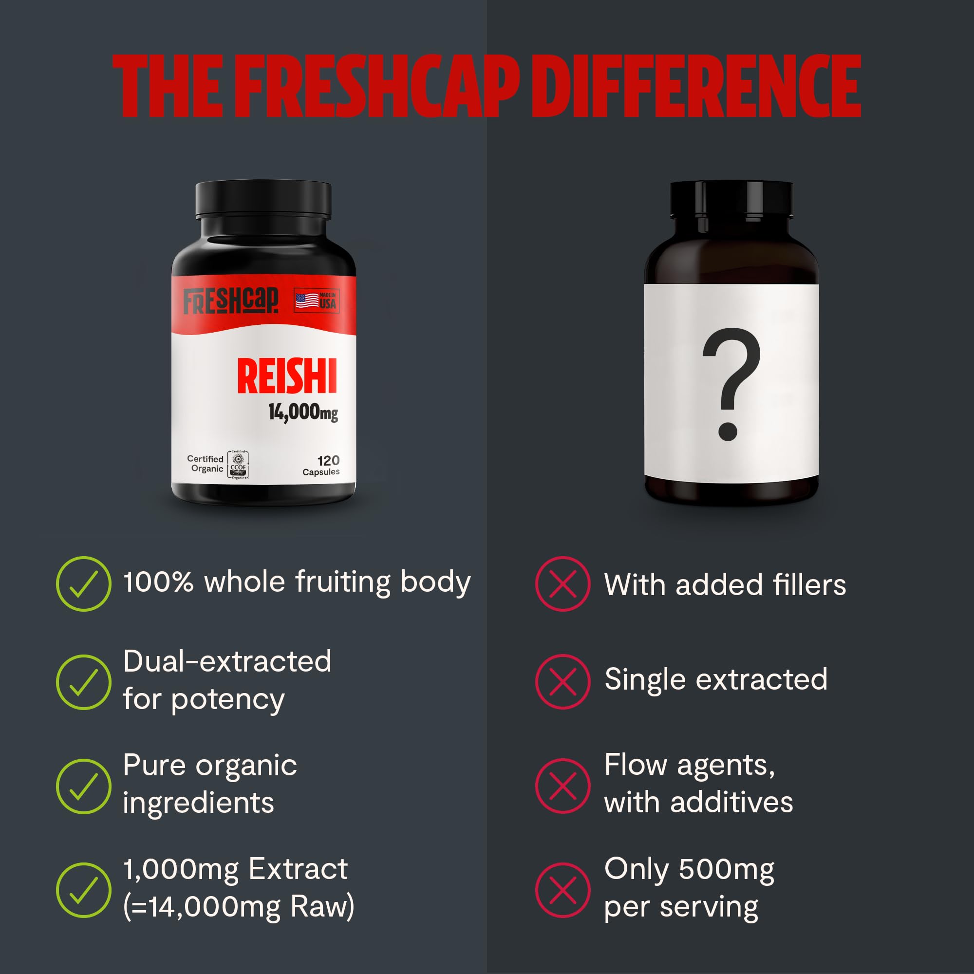 FreshCap Reishi Mushroom Supplement 14,000mg - Organic Reishi Mushroom Capsules with Mushroom Extract & Herbal Blend, Ayurvedic Nootropic Red Reishi for Immune Support & Stress Relief (120 Capsules) - Perfect for Daily Wellness & Cognitive Enhancement