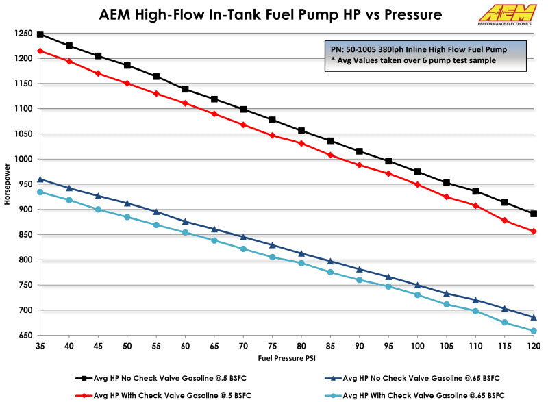 AEM 400LPH High Performance Fuel Pump with 6AN Female Outlet & 10AN Female Inlet - Compatible with Turbocharged & Supercharged Engines for Racing & Performance Upgrades