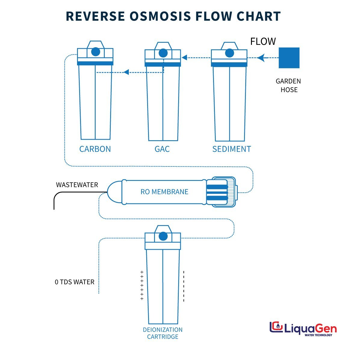 LiquaGen 100 GPD Super Flow Reverse Osmosis Deionization (RODI) Water Filtration System | Ultra Pure Water Softener for 0 TDS/PPM | Aquarium Water Purification System | Perfect for Fish Tanks, Hydroponics & Home Brewing