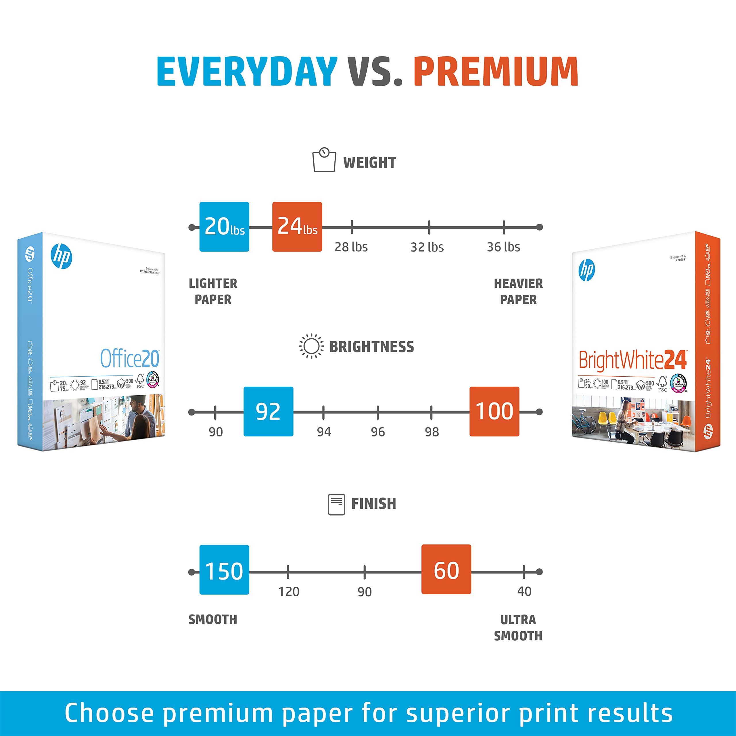 HP Printer Paper 8.5 x 11 Inches | 24 lb Bright White Copy Paper | 5 Ream Case (2500 Sheets) | 100 Brightness | FSC Certified | Made in USA | Ideal for Office, School & Home Printing