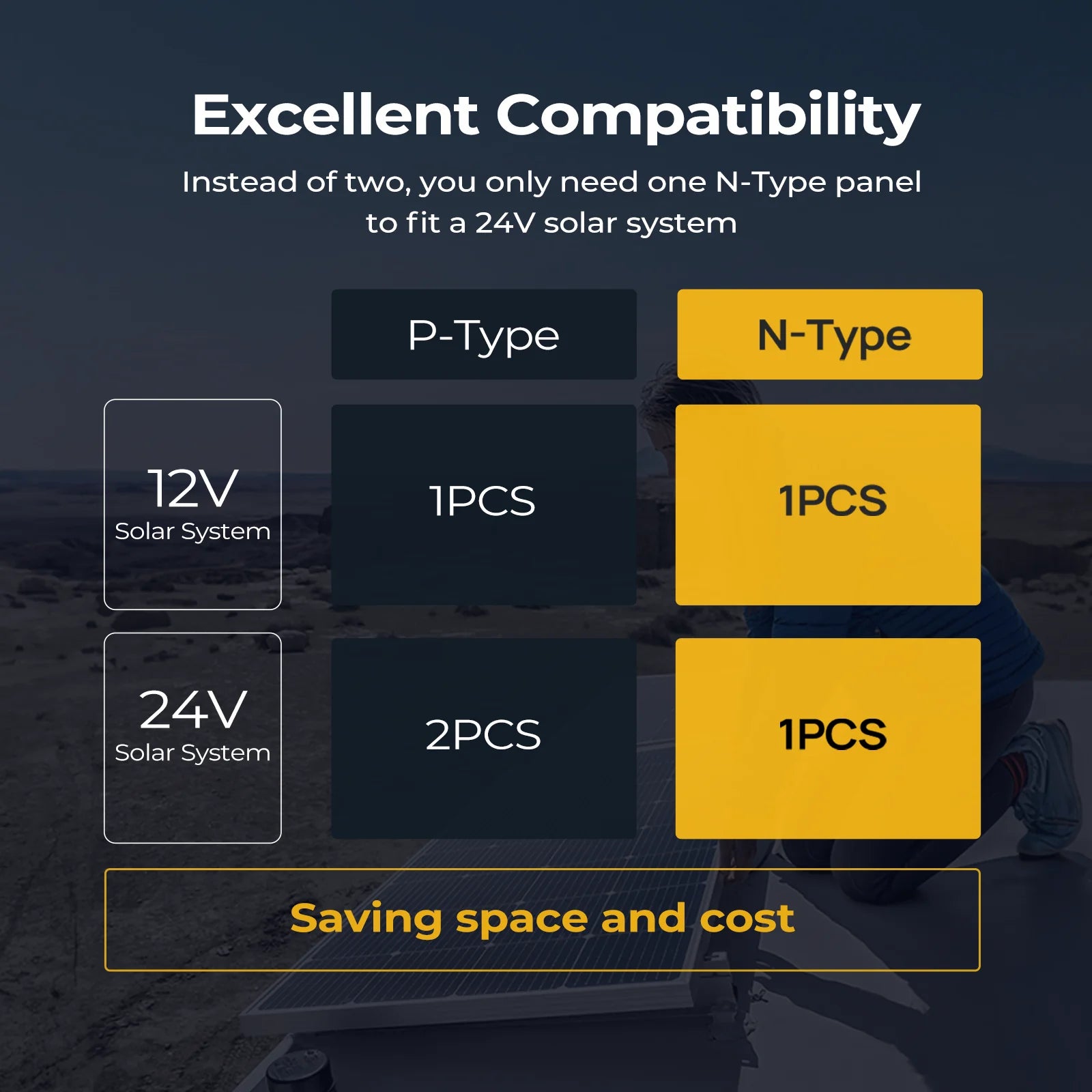 BougeRV 16BB N Type 12V/24V 100W/200W Bifacial Solar Panel for RV, Boat, Off-Grid & Home Use - High Efficiency Monocrystalline Solar Module