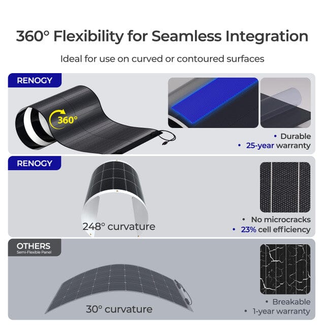 Renogy 150W CIGS Flexible Solar Panel - Lightweight & Durable for RV, Boat, Camping & Off-Grid Power - High Efficiency Portable Solar Charger