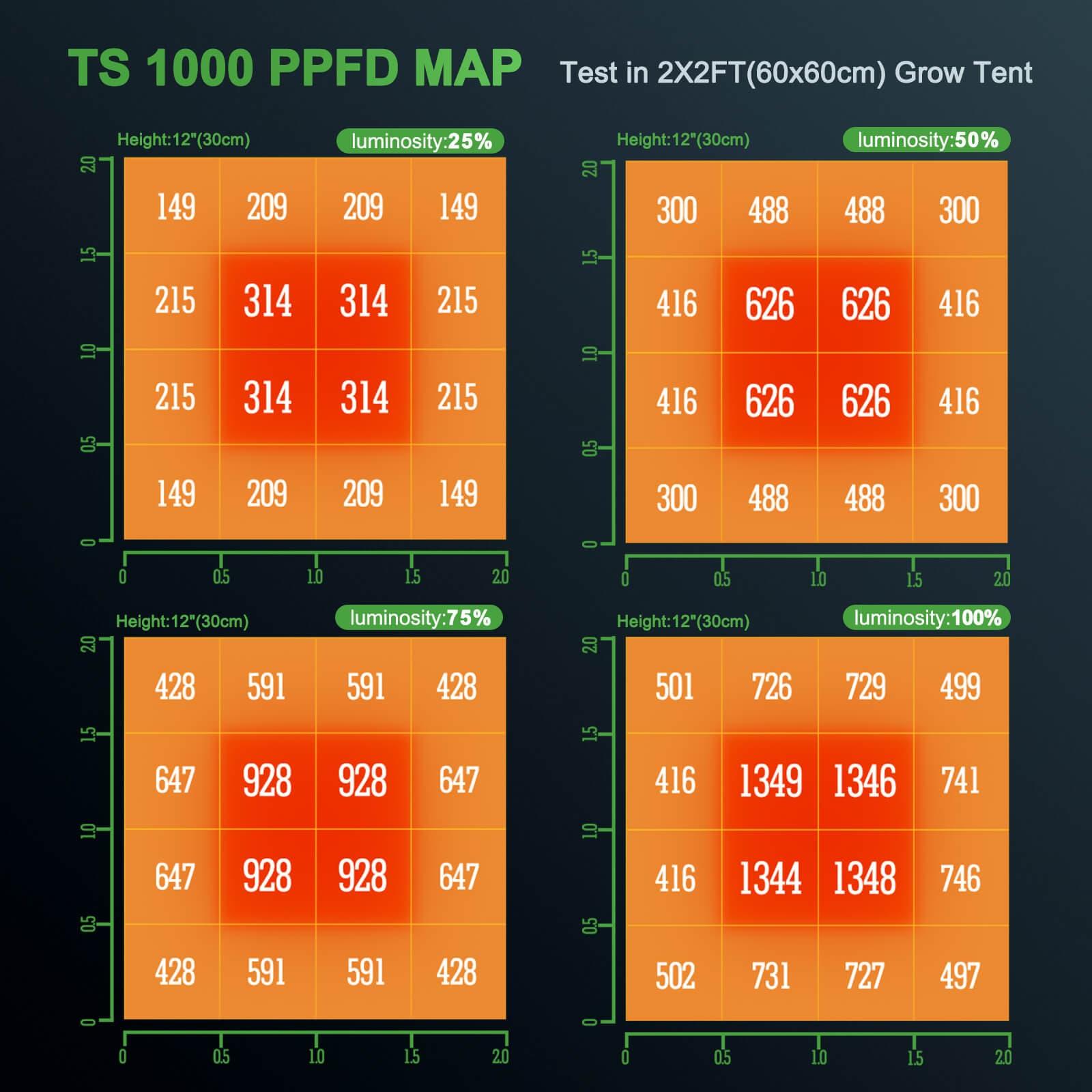 Mars Hydro TS 1000 Full Spectrum LED Grow Light for Indoor Plants - 150W High Efficiency Plant Growing Lamp with Veg & Bloom Modes for Hydroponics, Greenhouse, and Home Gardening
