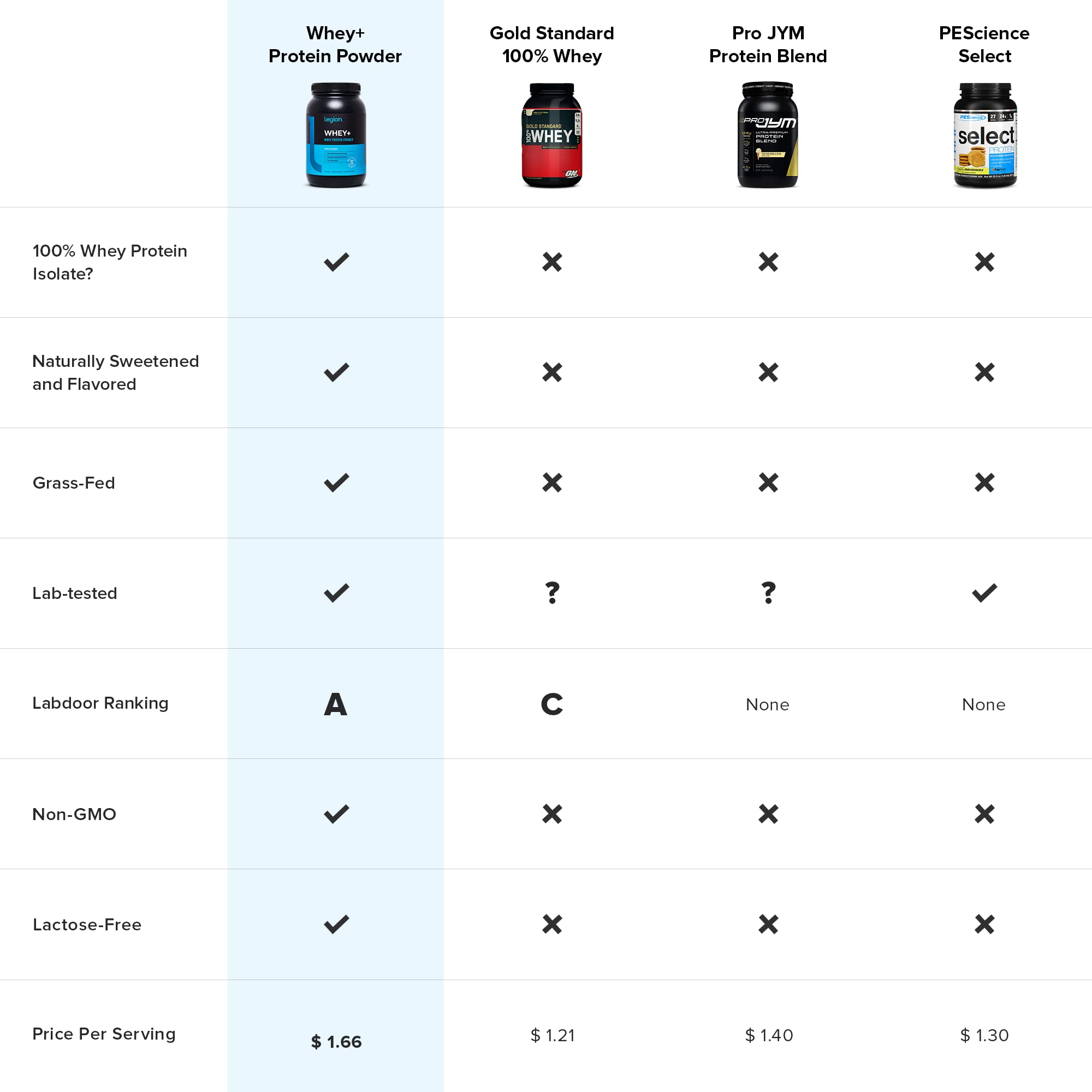 LEGION Whey+ Whey Isolate Protein Powder from Grass-Fed Cows - 30 Servings, Honey Cereal Flavor | Premium Muscle Recovery & Post-Workout Supplement for Athletes & Fitness Enthusiasts