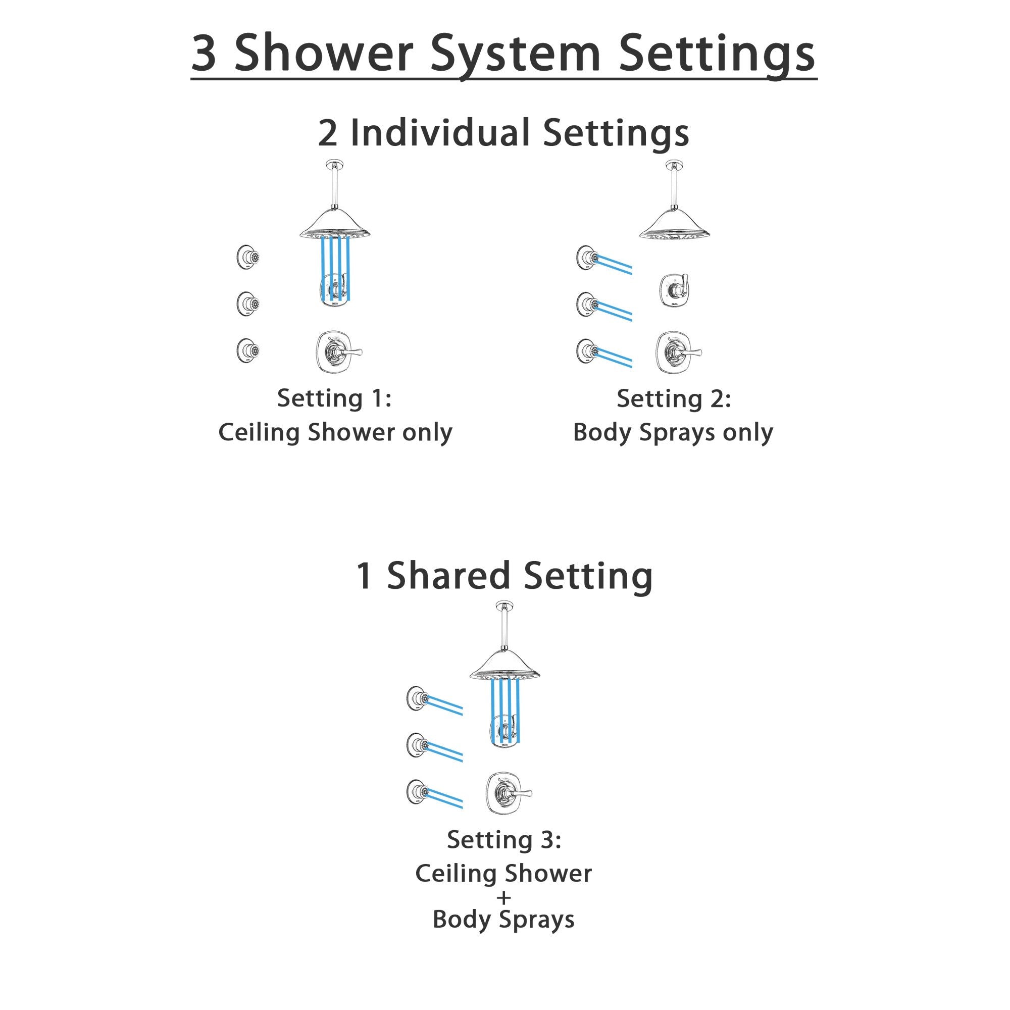 Delta Addison Chrome Finish Shower System - 3-Function Diverter, Ceiling Mount Showerhead & 3 Body Sprays (Model SS14923) for Luxurious Spa-Like Bathroom Experience
