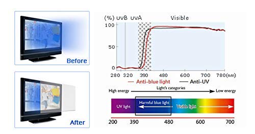 VizoBlueStop 27-28 Inch Anti Blue Light Screen Protector for Computer Monitor - Blocks Harmful 380-495nm Blue Light - Fits LCD, TV, PC & Mac Screens (64 x 37.5cm) - Reduce Eye Strain for Office Work & Gaming