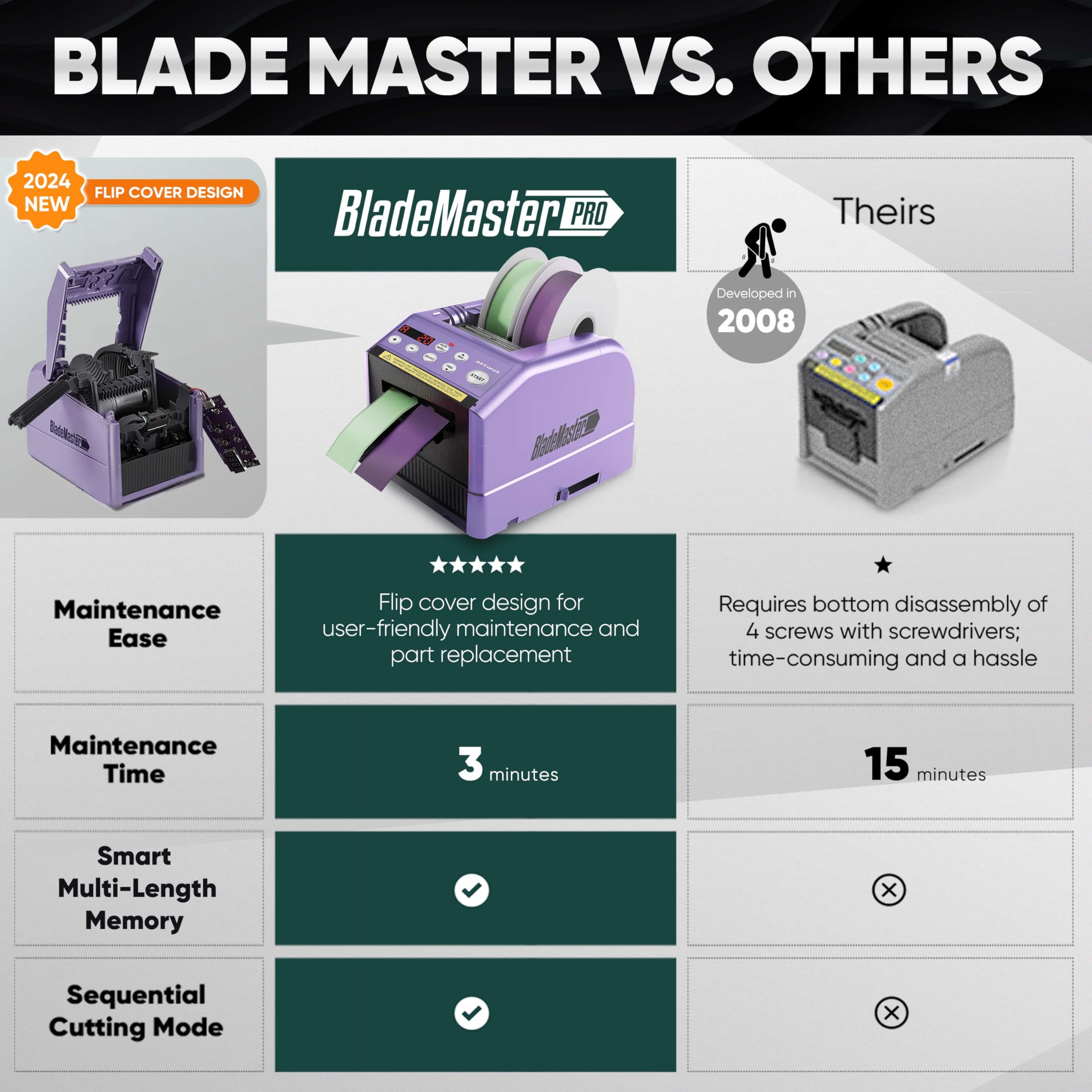 BladeMaster PRO Automatic Ribbon Cutting Machine - Smart Commercial Grade Auto Tape Dispenser & Cutter (2024 Upgraded) - Perfect for Gift Wrapping, Packaging, and Crafting - USA Made (Purple)