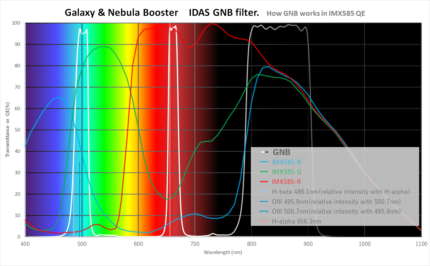 IDAS GNB Galaxy & Nebula Booster Narrowband Imaging Filter 1.25