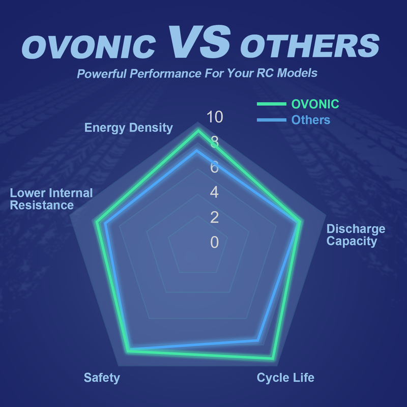 OVONIC 6200mAh 14.8V 4S 130C Hardcase LiPo Battery with T Plug for RC Cars, Trucks, Planes & Jets - High Performance Power for Racing, FPV Drones and RC Hobby Vehicles