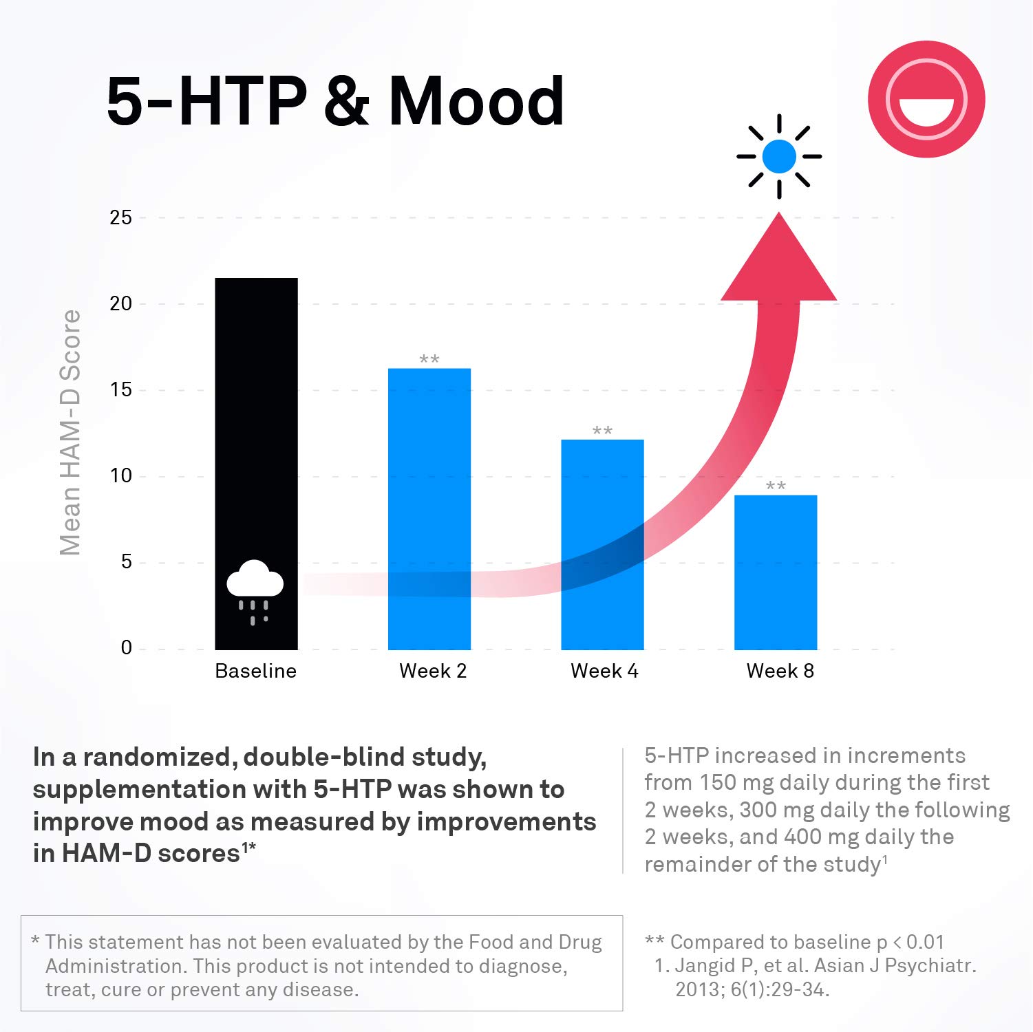 NeuroScience Mood Support Supplement - TravaCor - L Theanine, 5-HTP & GABA for Stress Relief, Better Sleep & Relaxation (120 Capsules) - Perfect for Work Stress, Anxiety Relief & Nighttime Relaxation