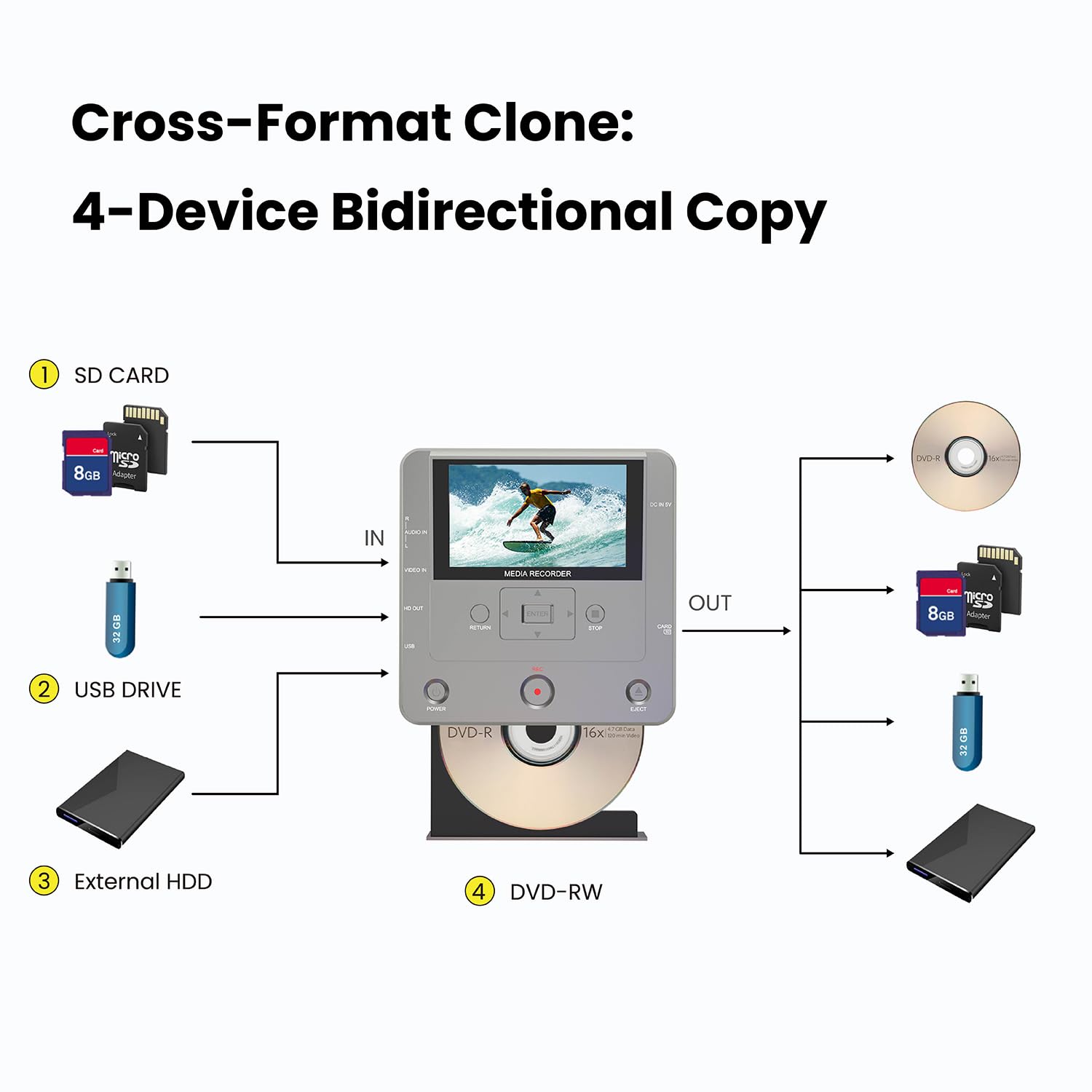 VHS to DVD Converter with USB/SD/HDD Recording | Smartphone WiFi Media Recorder App | Transfer Home Videos to Digital Format (Includes 10 Free DVD-R) | Perfect for Archiving Family Memories & Converting Old Tapes