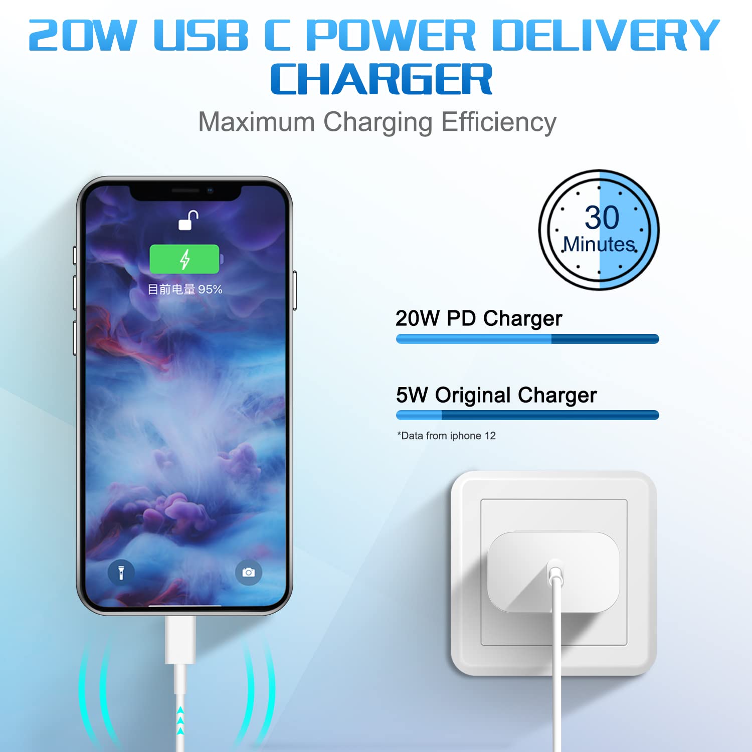 20W USB C Fast Charger for iPad Pro 12.9/11 inch, iPad Air 5th/4th Gen, iPad 10th Gen & Mini 6 - ETL Certified Wall Charger with 4FT USB C to C Cable - Perfect for Home, Office & Travel Charging