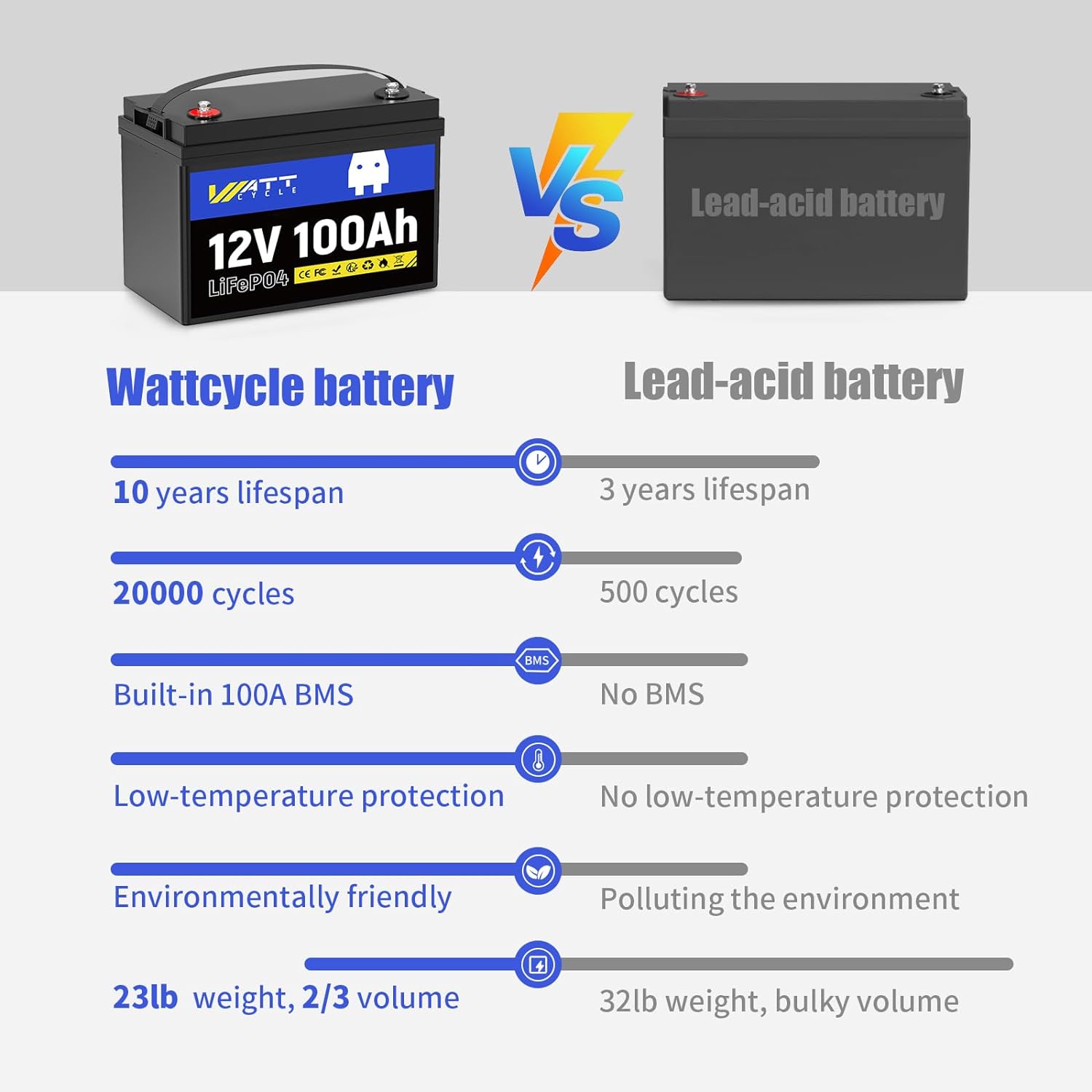 Like New 12V 100Ah Group 24 LiFePO4 Lithium Battery - Perfect for RVs, Marine, Solar Power & Off-Grid Applications