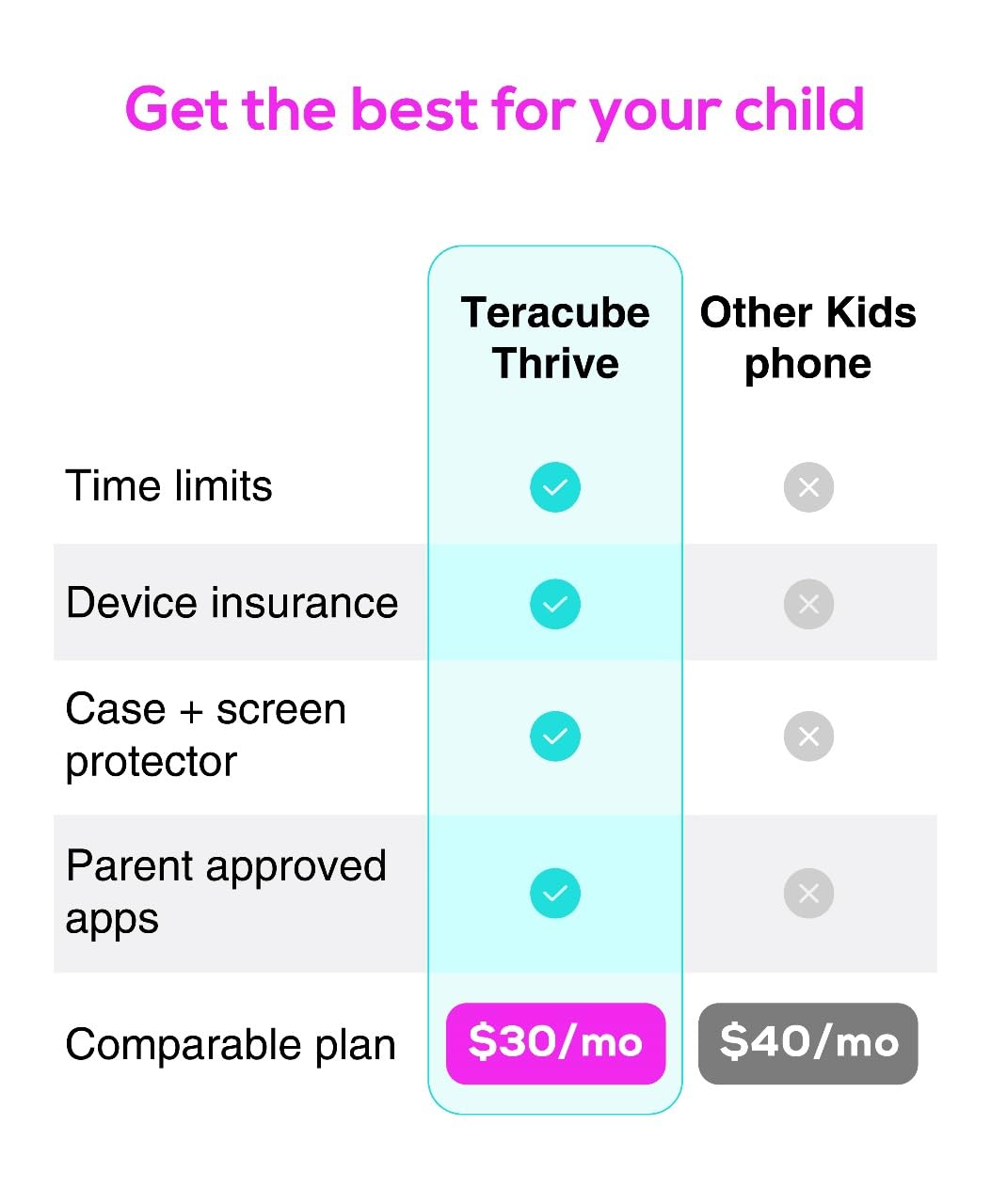 Teracube Thrive 64GB Kids Smartphone with Parental Controls - GPS Tracker, Screen Time Management, Spam Blocker | Safe Phone for Teens & Children | Perfect for School, Travel & Family Communication (Monthly Plan Required)