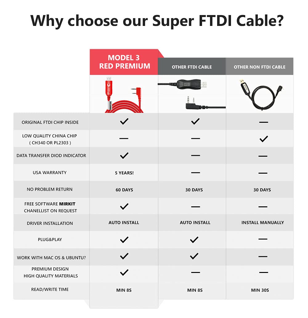 FTDI USB Programming Cable Model 3 Red - Compatible with Baofeng, Wouxun, Kenwood, Archell, Retevis Radios - Firmware Update & Flashing Tool for Ham Radio Enthusiasts - Perfect for Programming, Troubleshooting, and Customizing Your Two-Way Radio
