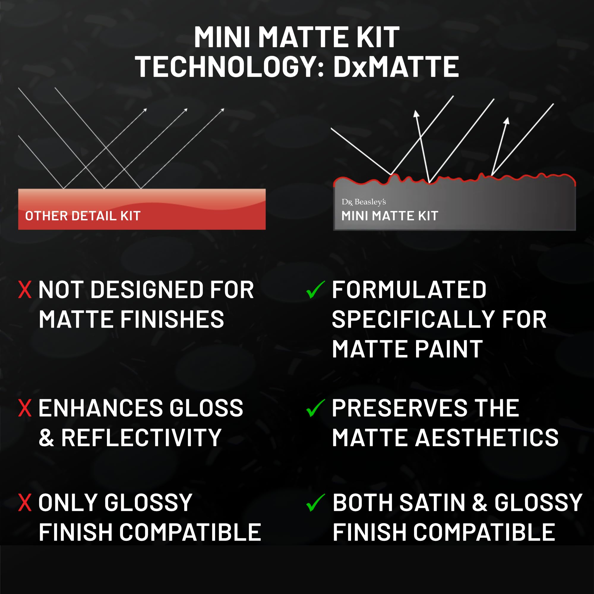 Dr. Beasley's Mini Matte Car Care Kit - Instant Bonding Coating, 2+ Years Paint Protection with Body Wash, Final Finish & Paint Cleanser | Perfect for Detailing, Ceramic Coating & Matte Finish Maintenance