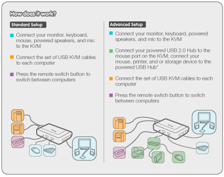 2 Port USB KVM Switch with DVI Cable - Seamlessly Control 2 Computers with One Keyboard, Mouse & Monitor for Home Office & Gaming Setup