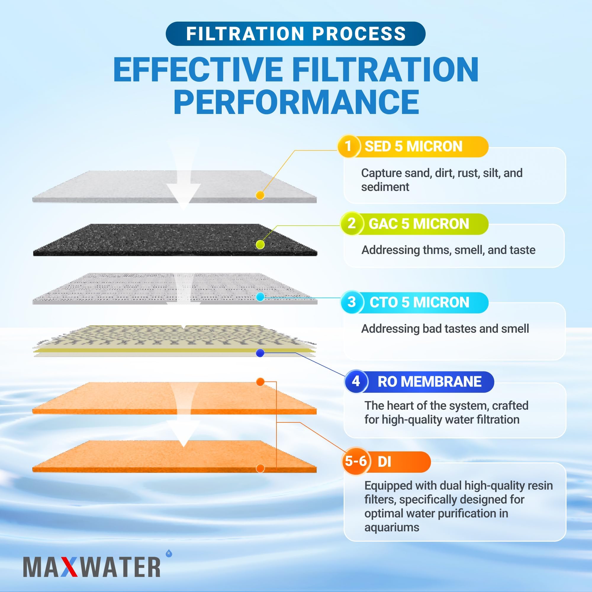 6 Stage RO/DI Water Filtration System 100 GPD - Aquarium, Hydroponics & Home Use | Max Water Clear Reverse Osmosis Deionization Purifier for Clean Drinking Water & Fish Tanks