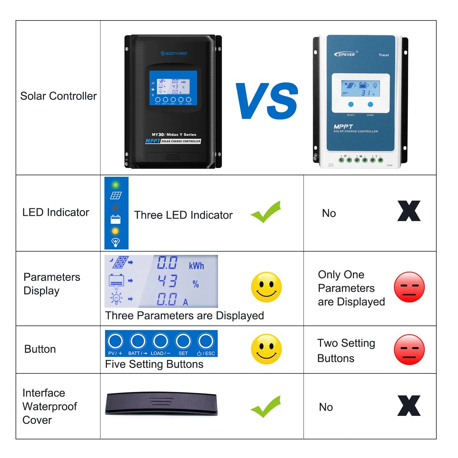 ACOPOWER Midas 30A MPPT Solar Charge Controller for RV, Boat, Off-Grid System - 12V/24V Auto Recognition, LCD Display, Waterproof Design