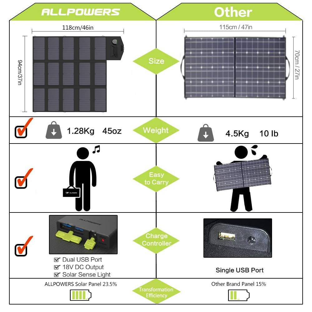 ALLPOWERS 100W Foldable Solar Panel Charger with Dual 5V USB & 18V DC Output - Portable Power for Laptop, Tablet, Smartphone, 12V Car, Boat, RV Battery - Perfect for Camping, Hiking, Travel & Outdoor Adventures