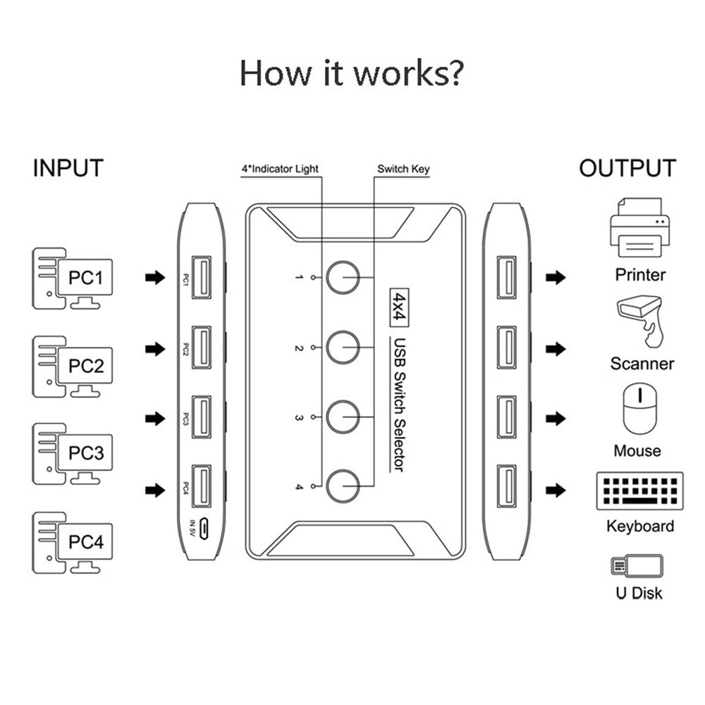 NFHK 4 Port USB 3.0 KVM Switch - Share Keyboard, Mouse, Scanner & Printer Between 4 Computers | Perfect for Home Office, Gaming Setup & Multi-PC Workstations