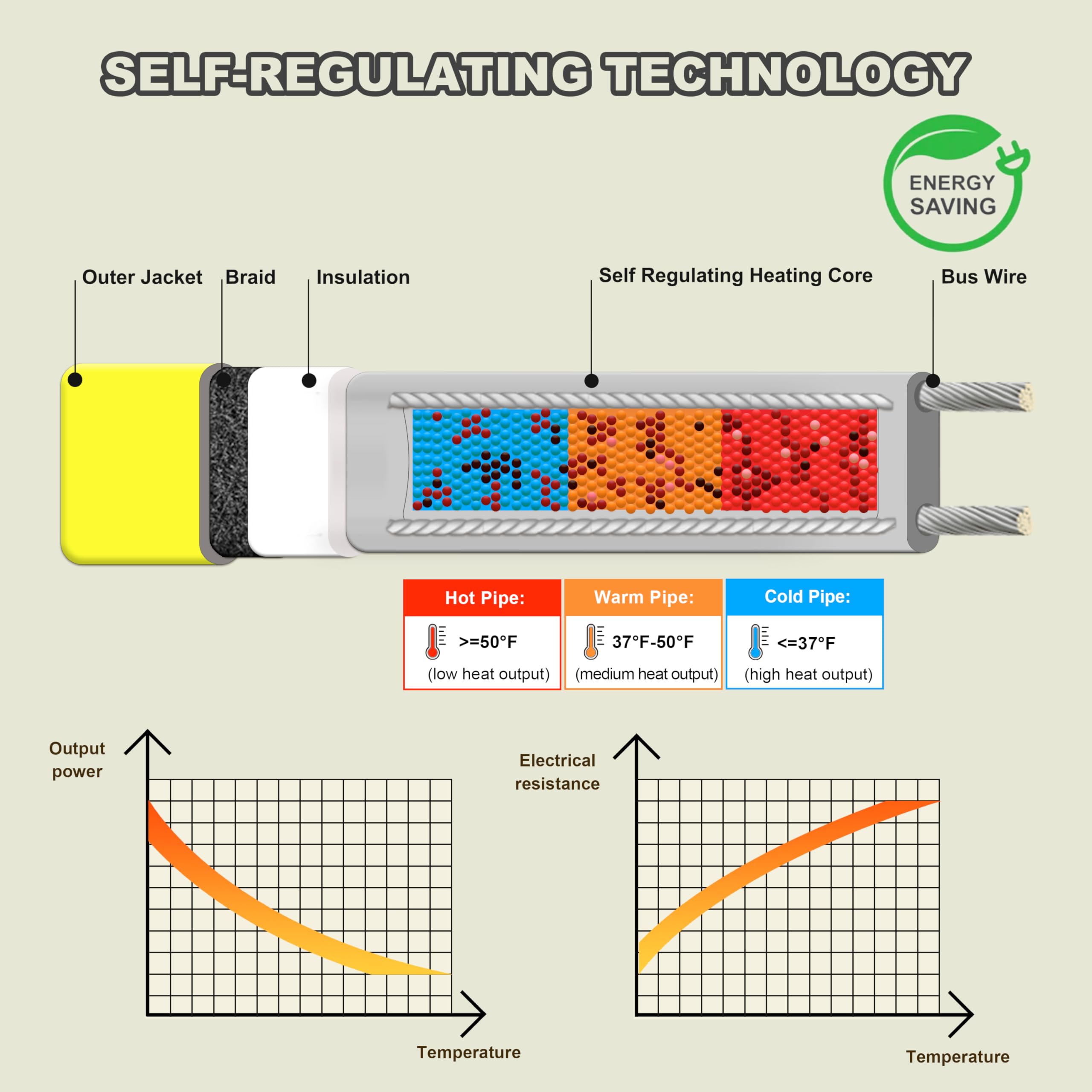 45 Feet Self-Regulating Pipe Heat Cable - Freeze Protection for Metal & Plastic Water Pipes | 120V Anti-Freeze Heating System with 6ft Power Cord by YeloDeer | Ideal for Basement, Outdoor & RV Pipe Winterization