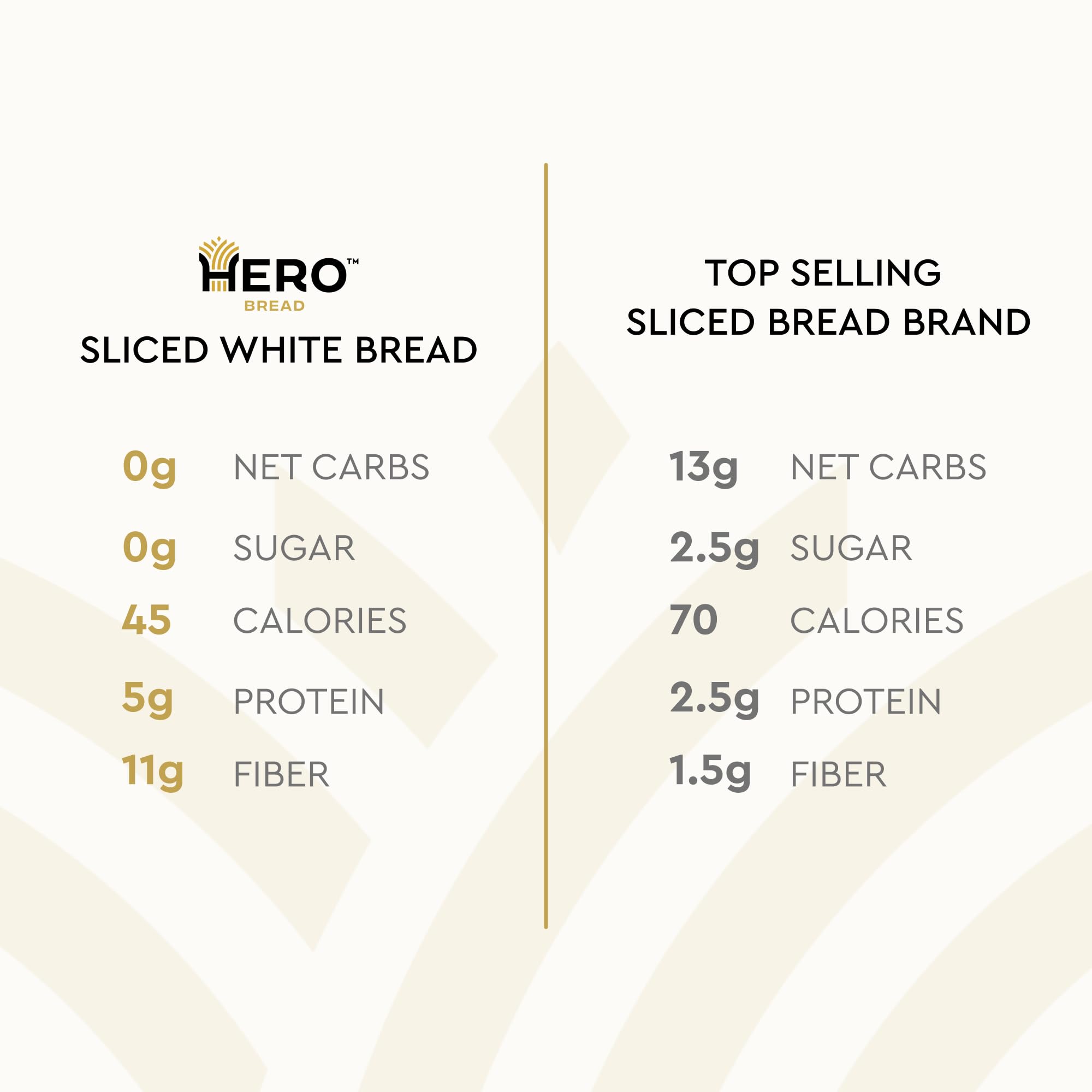 Hero Classic White Bread — 0g Net Carb, 0g Sugar, 45 Calories, 10g Fiber per Slice | Keto Friendly, Low Carb Bread | Tastes Like Regular Bread | 15 Slices per Loaf, Pack of 4 | Perfect for Sandwiches, Toast & Keto Diet