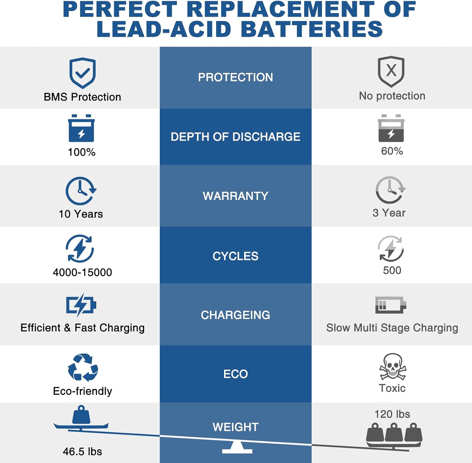 WEIZE 24V 100AH Bluetooth LiFePO4 Lithium Battery with Built-in 150A BMS | Low Temperature Protection | 500A/3S Peak Discharge | Deep Cycle Battery for Trolling Motor, Solar System, RV, Camping & Off-Grid Applications | Perfect for Marine, Home Energy Storage & Outdoor Adventures
