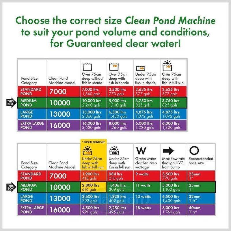 Blagdon Clean Pond Machine 10000 - Efficient Pond Filter for Ponds Up to 10,000L - Ideal for Garden Ponds, Koi Ponds & Water Features