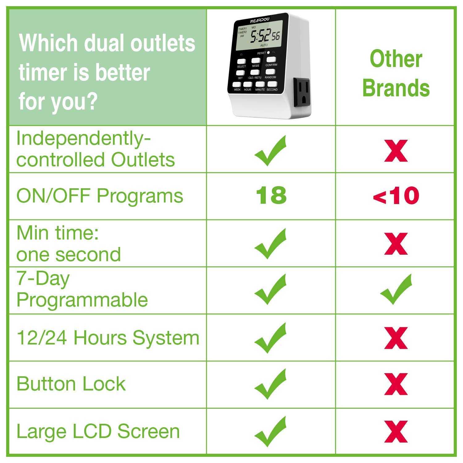 NEARPOW Dual Digital Outlet Timer with 2 Independent Controls - 15A/1800W Heavy Duty Electrical Timer Switch (3 Prong) - 24-Hour & 7-Day Programmable for Indoor Use - Perfect for Holiday Lights, Aquariums, Grow Lights & Home Automation