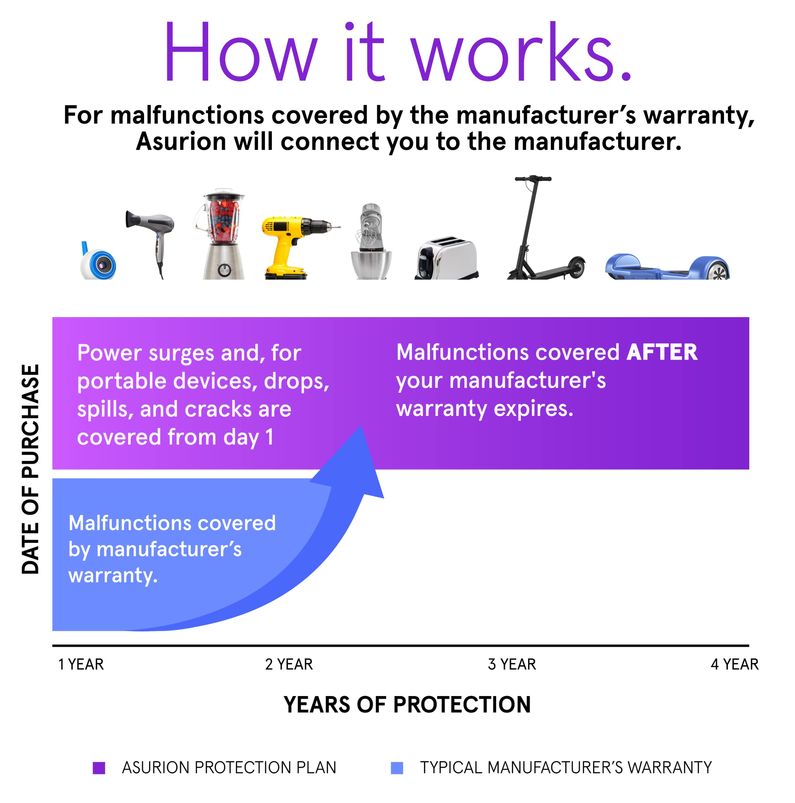 ASURION 4-Year Kitchen Appliance Protection Plan ($150-$174.99) - Covers Repairs & Replacements for Blenders, Mixers, Coffee Makers & More - Perfect for Home Chefs & Busy Kitchens