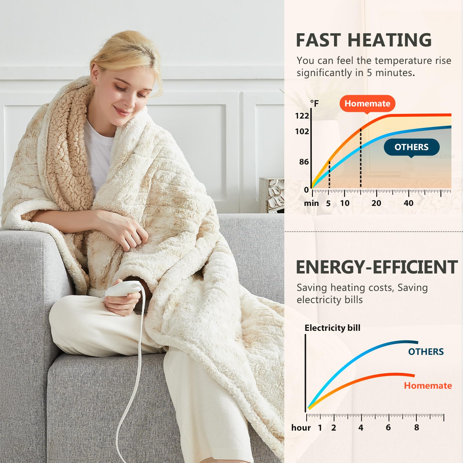 Homemate Electric Heated Blanket Twin Size (62x84 inches) - 5 Heat Settings & 10 Temperature Levels with Auto Shut-Off & Overheat Protection | ETL Certified Luxury Faux Fur Sherpa Heating Blanket | Perfect for Winter Nights, Bedroom Comfort & Cold Weather Relaxation