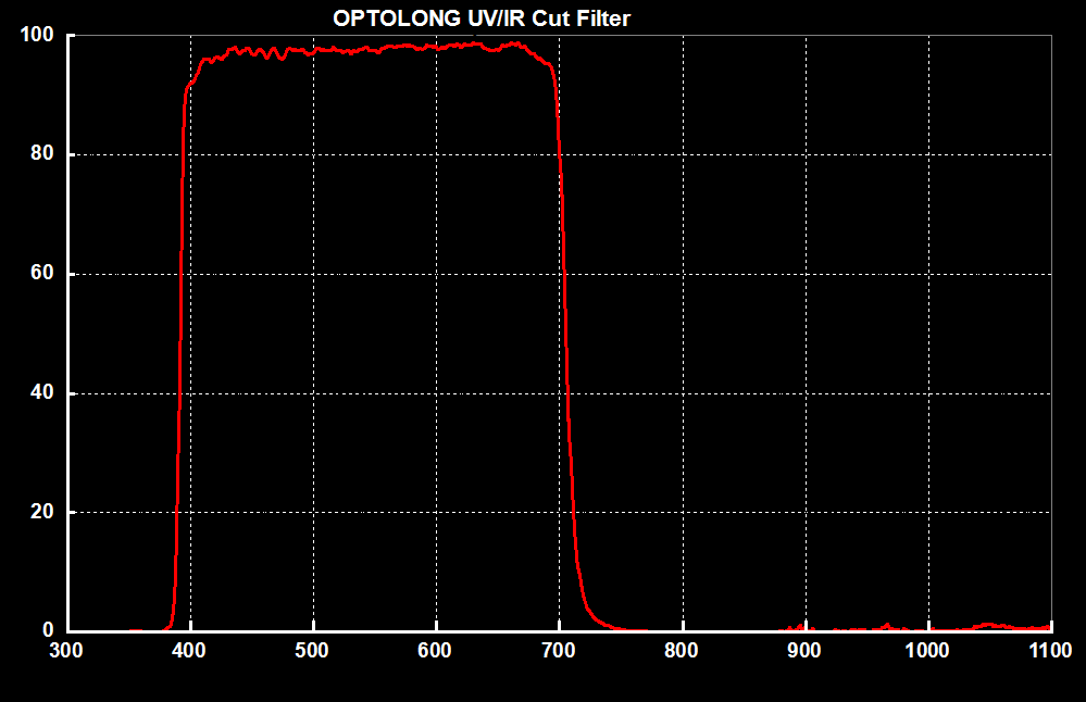 Optolong UV IR Cut Filter 1.25