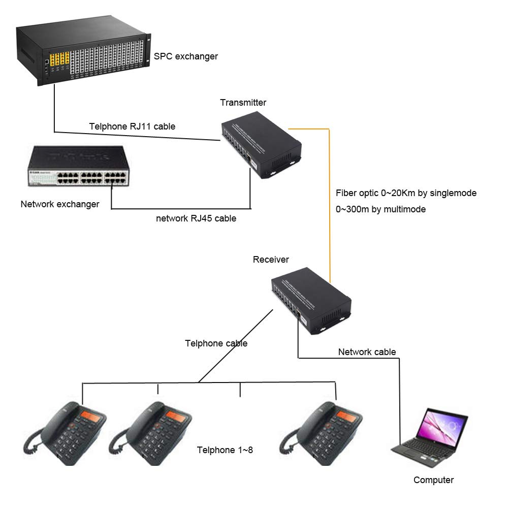 8-Channel PCM Voice Telephone Over Fiber Optic Multiplexer with SC Port & 10/100Mbps Ethernet - Telephone Converter/Extender for Office, Data Center & Telecom Applications