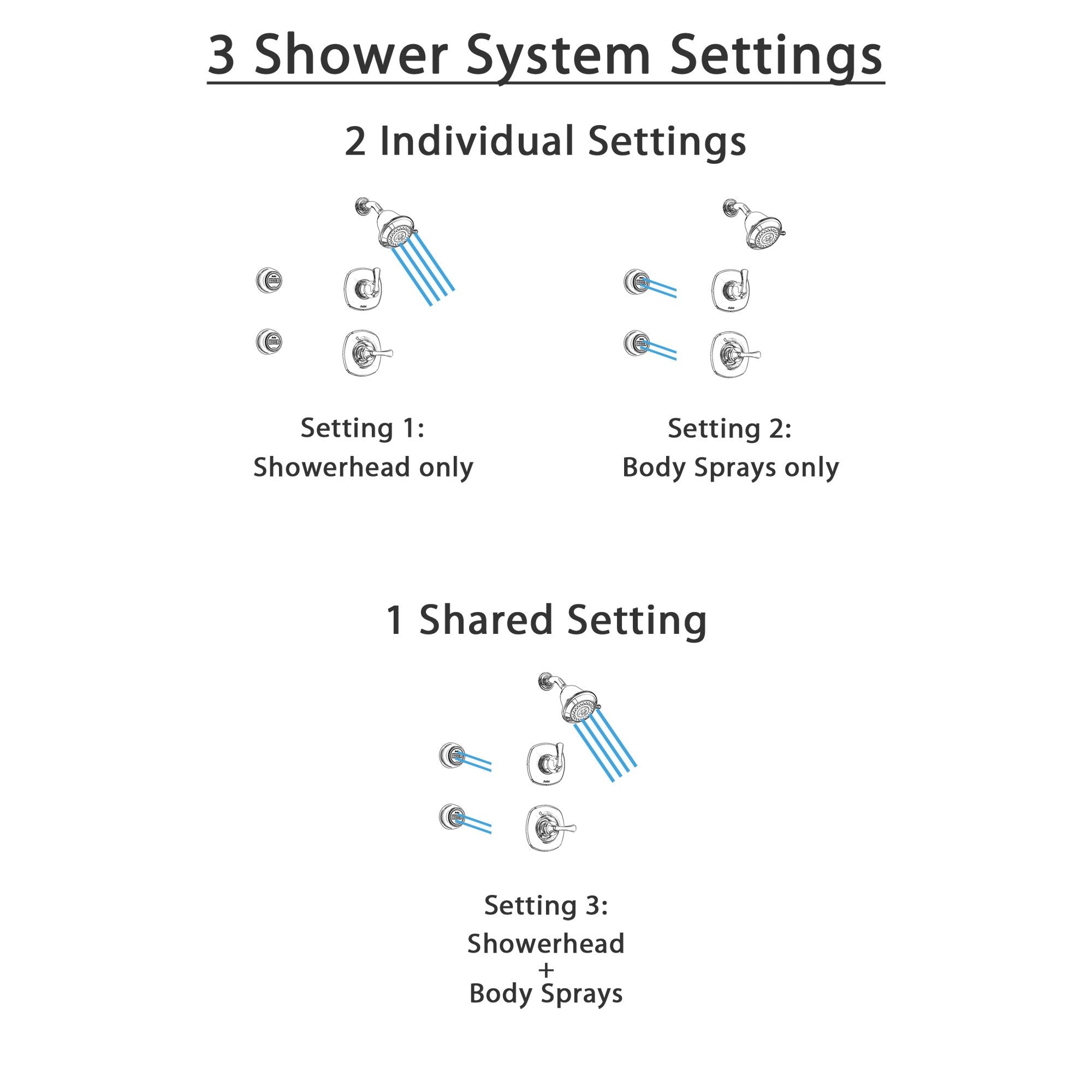 Delta Addison Chrome Shower System - 3-Setting Diverter, Showerhead & 2 Body Sprays (Model SS149285) | Perfect for Modern Bathroom Renovations & Spa-Like Shower Experience