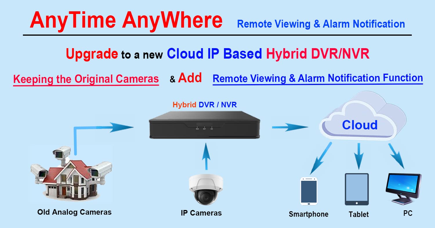 16CH HD-TVI/CVI/AHD Surveillance DVR with 2TB HDD - Full HD 1080P Recording, HDMI/VGA/BNC Output, Remote Viewing via Mobile App - Compatible with Analog & IP Cameras for Home & Office Security Monitoring