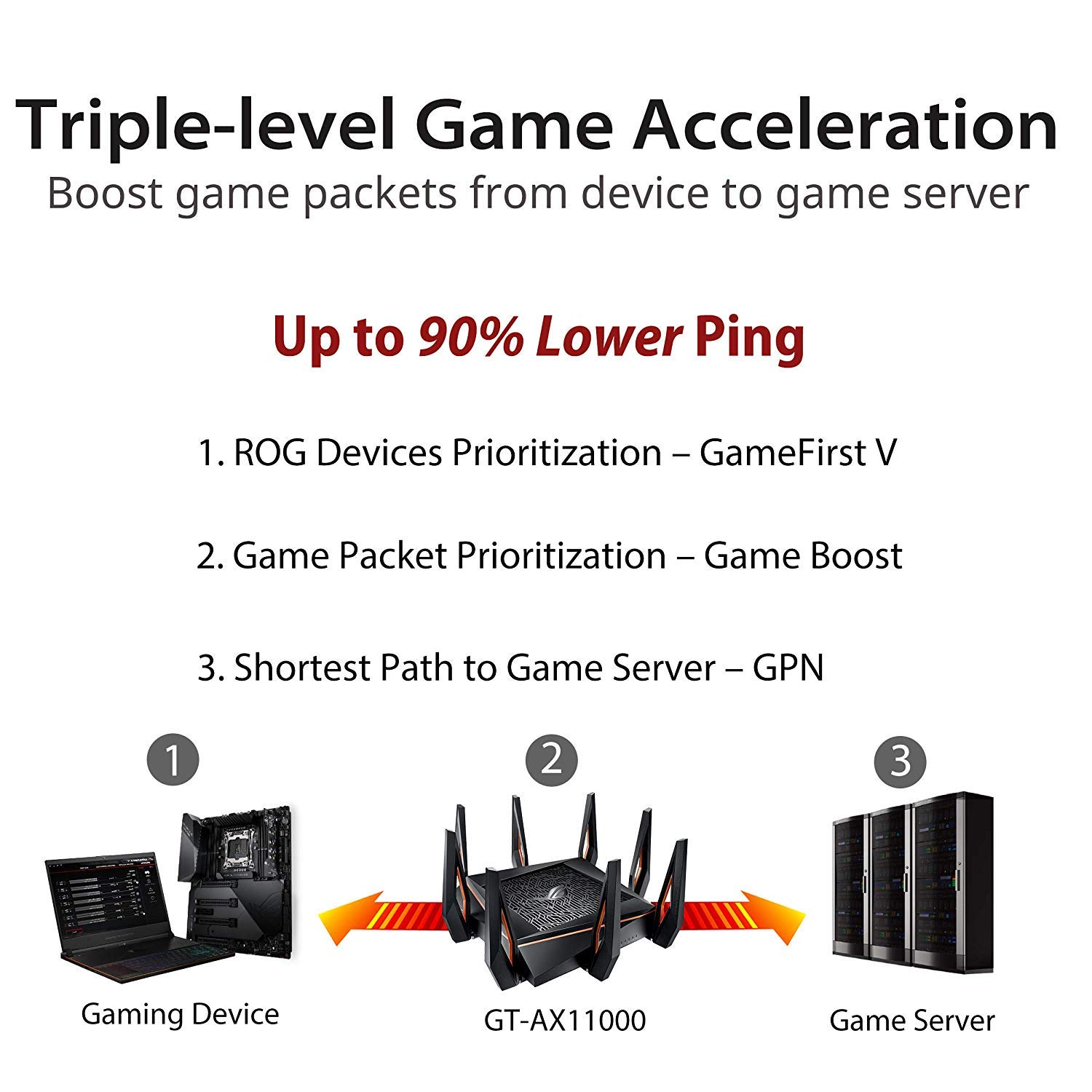 ASUS ROG Rapture GT-AX11000 Tri-Band WiFi 6 Gaming Router | 2.5G Ports | Range Boost Plus | Triple-level Game Acceleration | AiMesh Compatible | Secure Networking for PC, PS5, Xbox Series X | Ideal for 4K Streaming & Competitive eSports Gaming