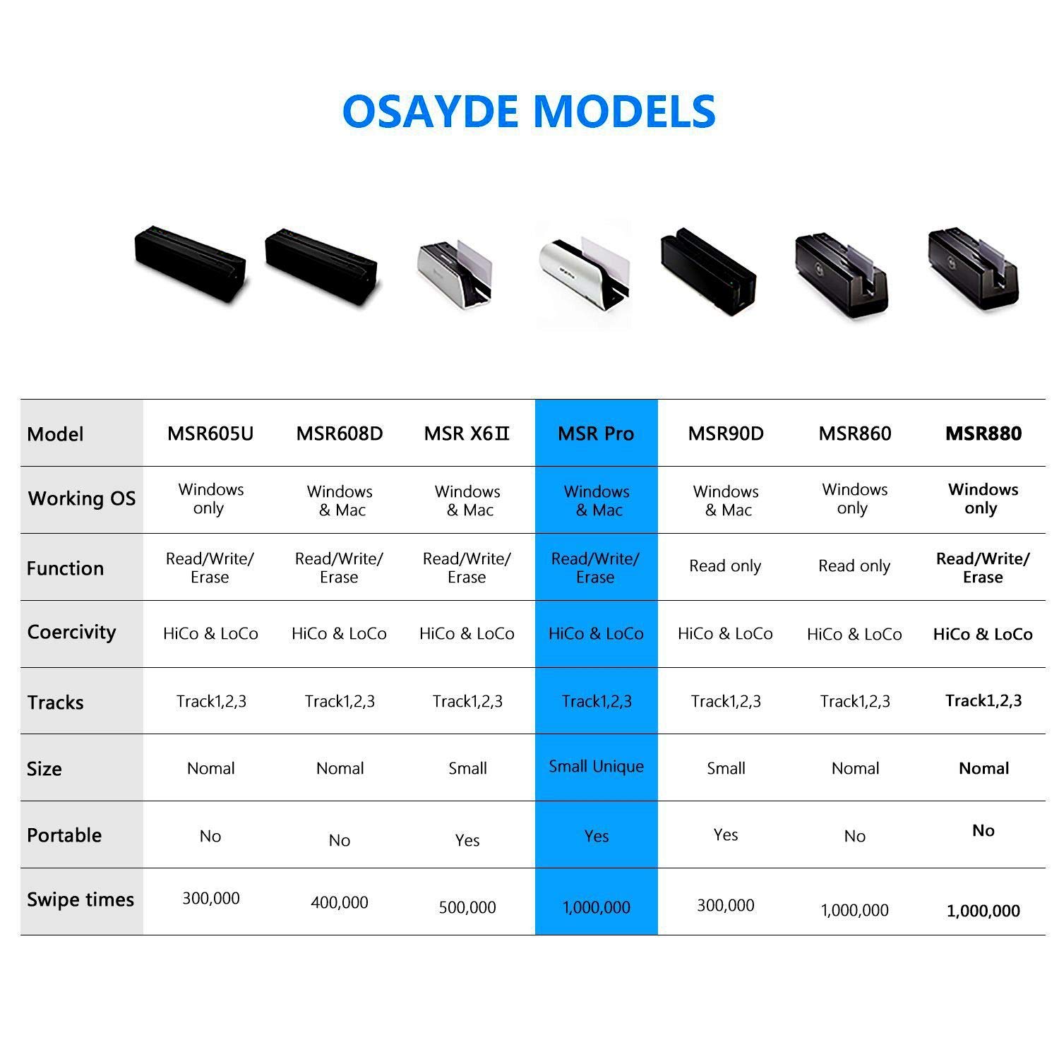 OSAYDE PRO USB Magnetic Credit Card Reader Writer Encoder Kit with 10 Blank Cards - Secure Payment Processing for Small Business & Retail Stores