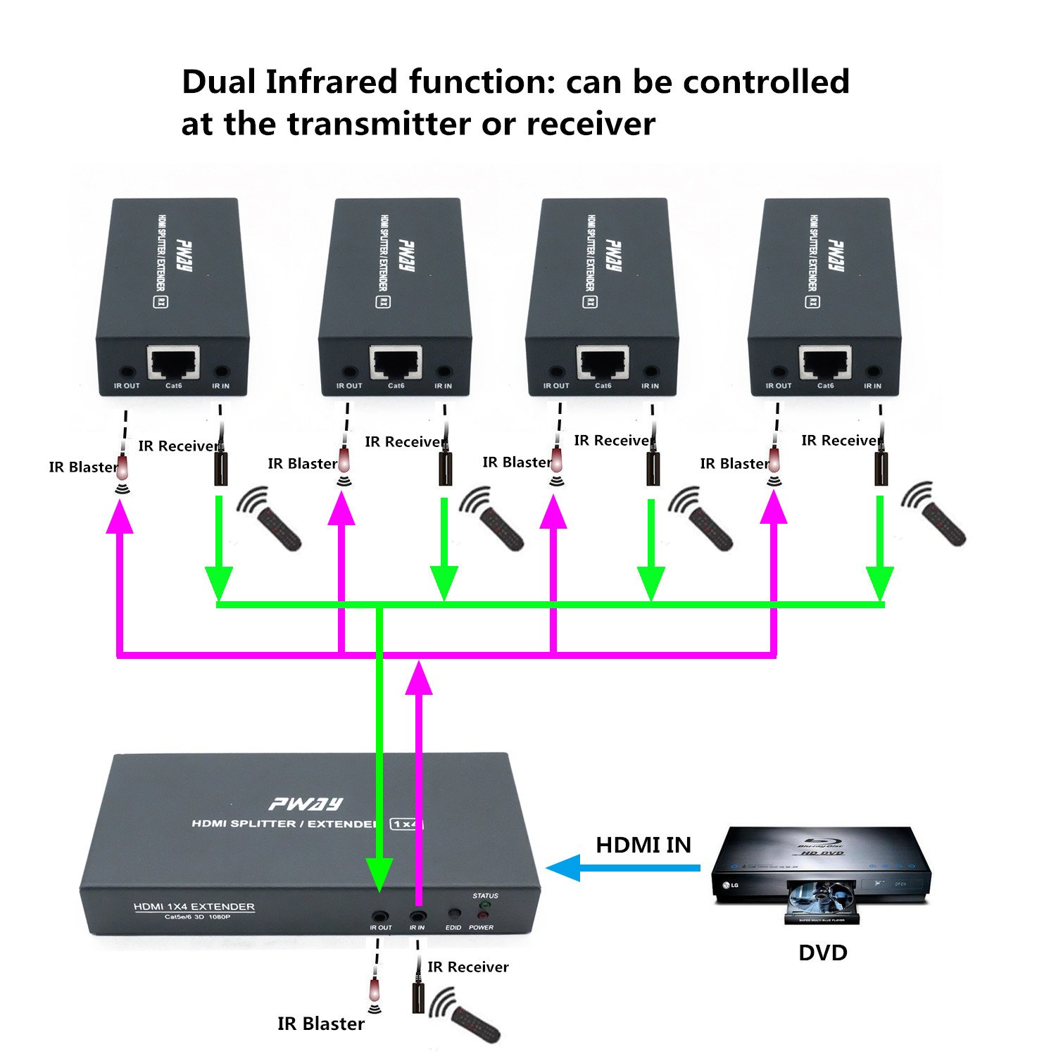 4K HDMI Splitter Extender 1x4 Over Cat5e/Cat6 - 60m (196ft) Range, IR Remote, Zero Delay, 1080P/4K Support - Perfect for Home Theater, Conference Rooms & Multi-Screen Setups