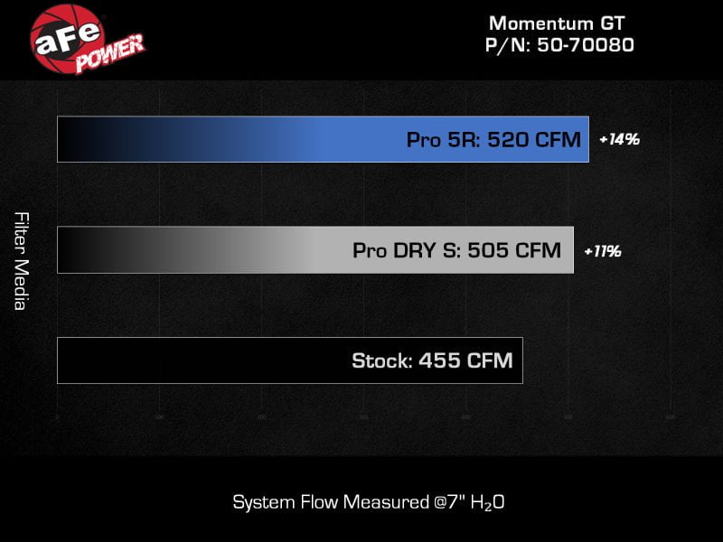 aFe 21 Jeep Wrangler 392 JL V8 6.4L Momentum GT Cold Air Intake System with Pro 5R Filter - High Performance Air Intake for Off-Road & Street Driving