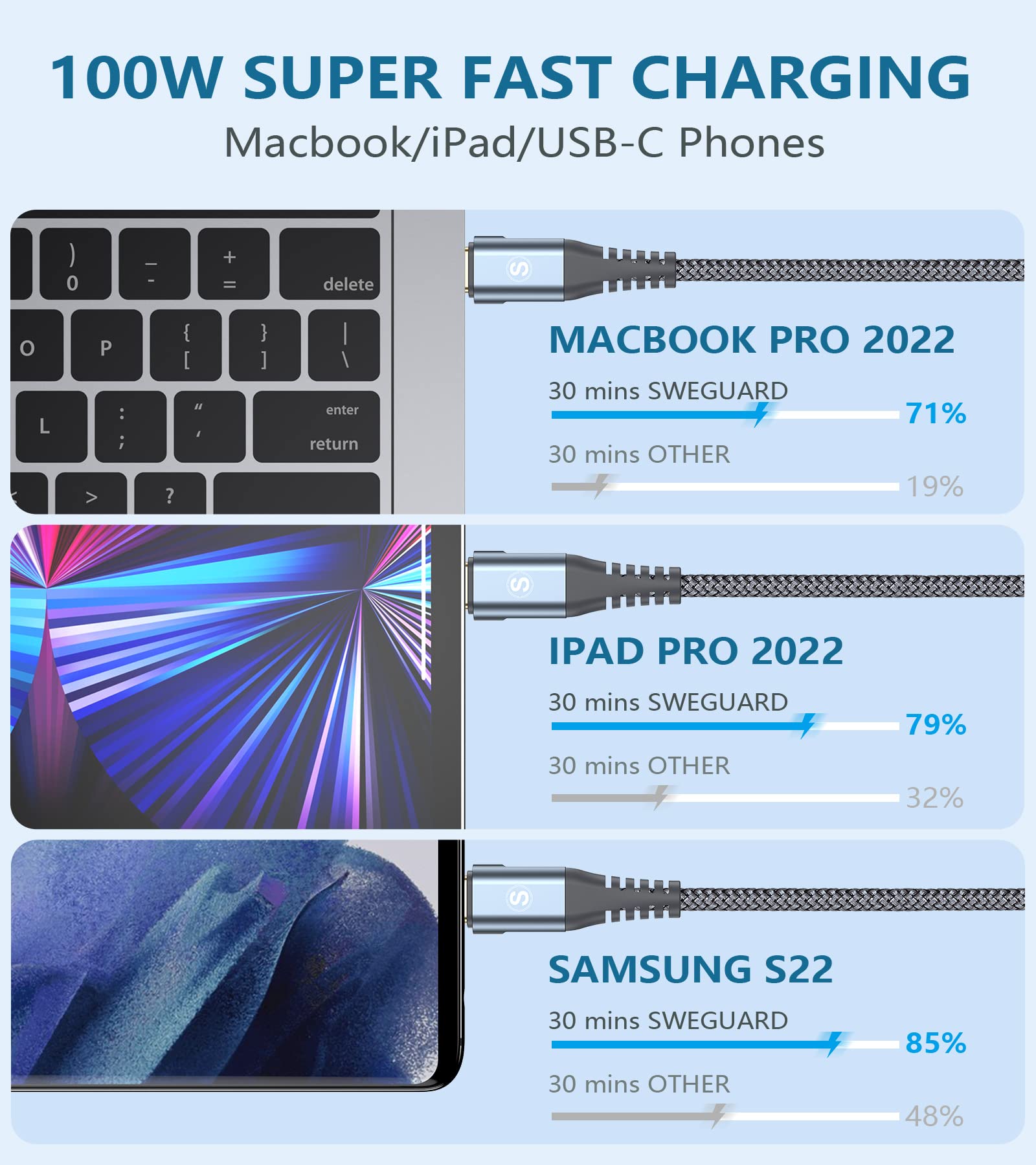 100W USB C to USB C Fast Charging Cable 3.3ft, PD 3.0 Nylon Braided 2-in-1 Charger Cord for iPhone 15 Pro Max/16, MacBook Pro/Air, iPad Pro, Samsung Galaxy S24/S23/S22, Pixel, PS5 - Perfect for Home, Office & Travel Charging