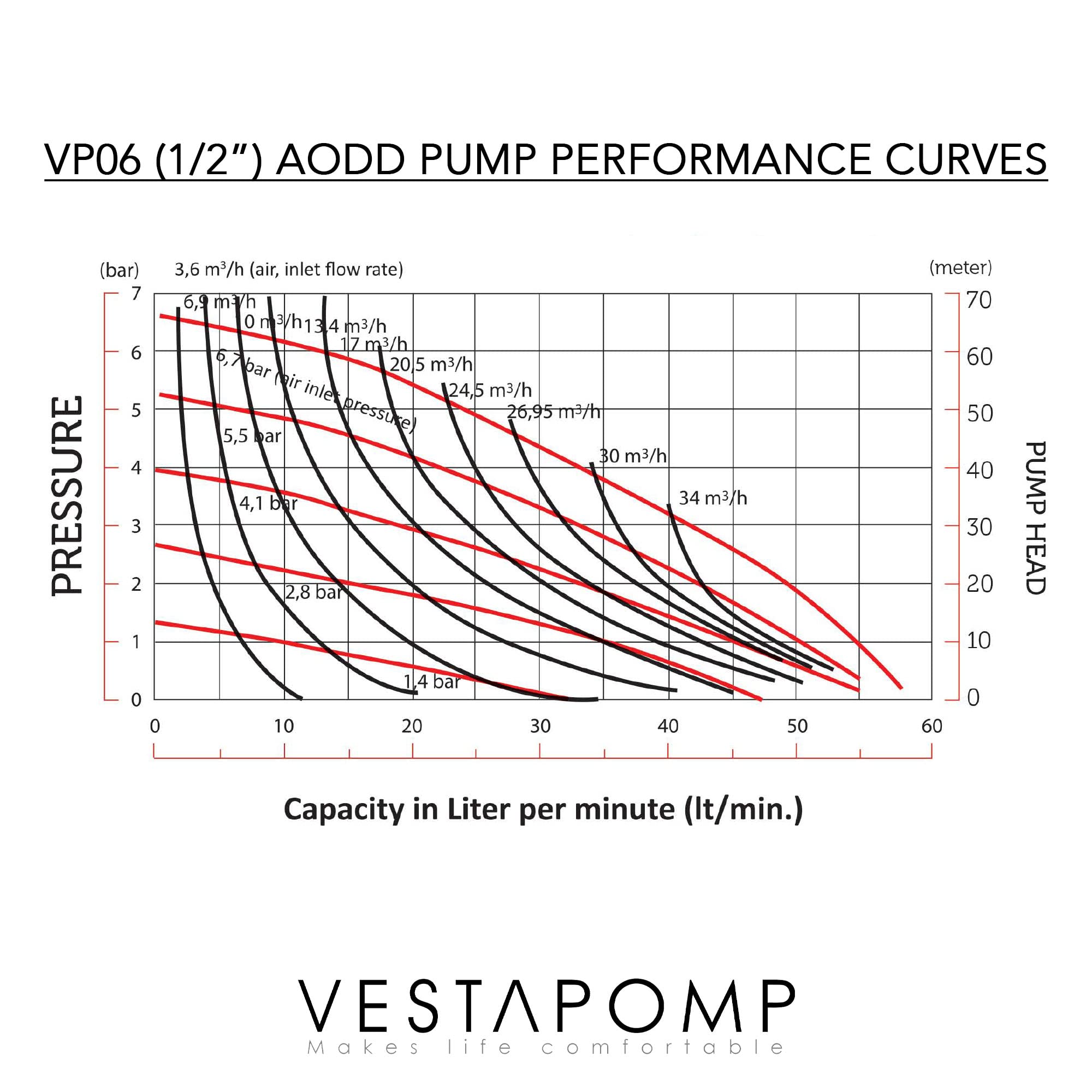 Vestapomp Air Operated Double Diaphragm Pump - 1/2
