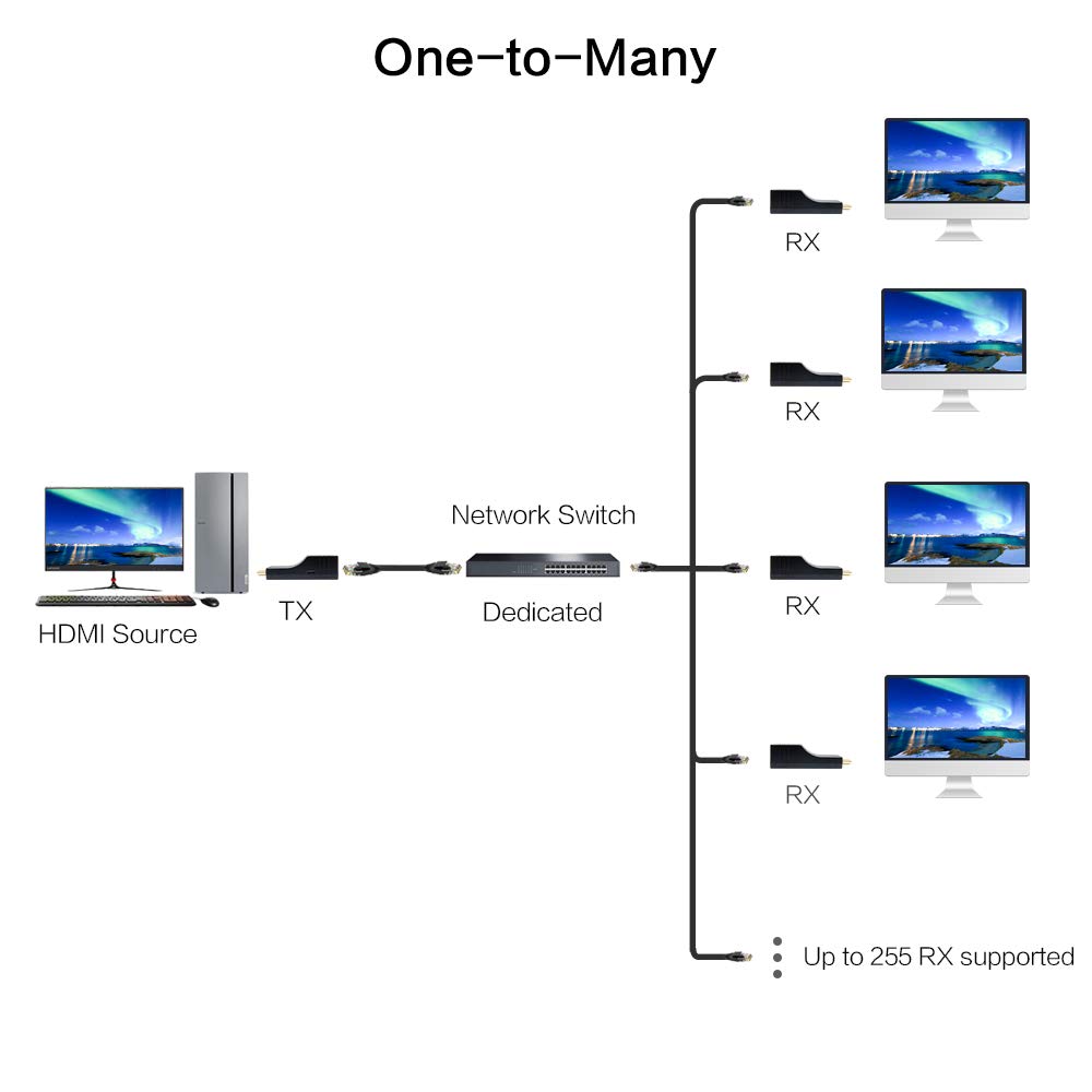 DDMALL 500ft 4K HDMI Extender Over TCP/IP - Real 4K 30Hz, Works with CAT5e/6/7 Cable, 1-to-1 & 1-to-Many via Gigabit Switch, USB Powered HDMI Over Ethernet (HIP20RX) - Perfect for Home Theater, Gaming & Conference Room AV Setup