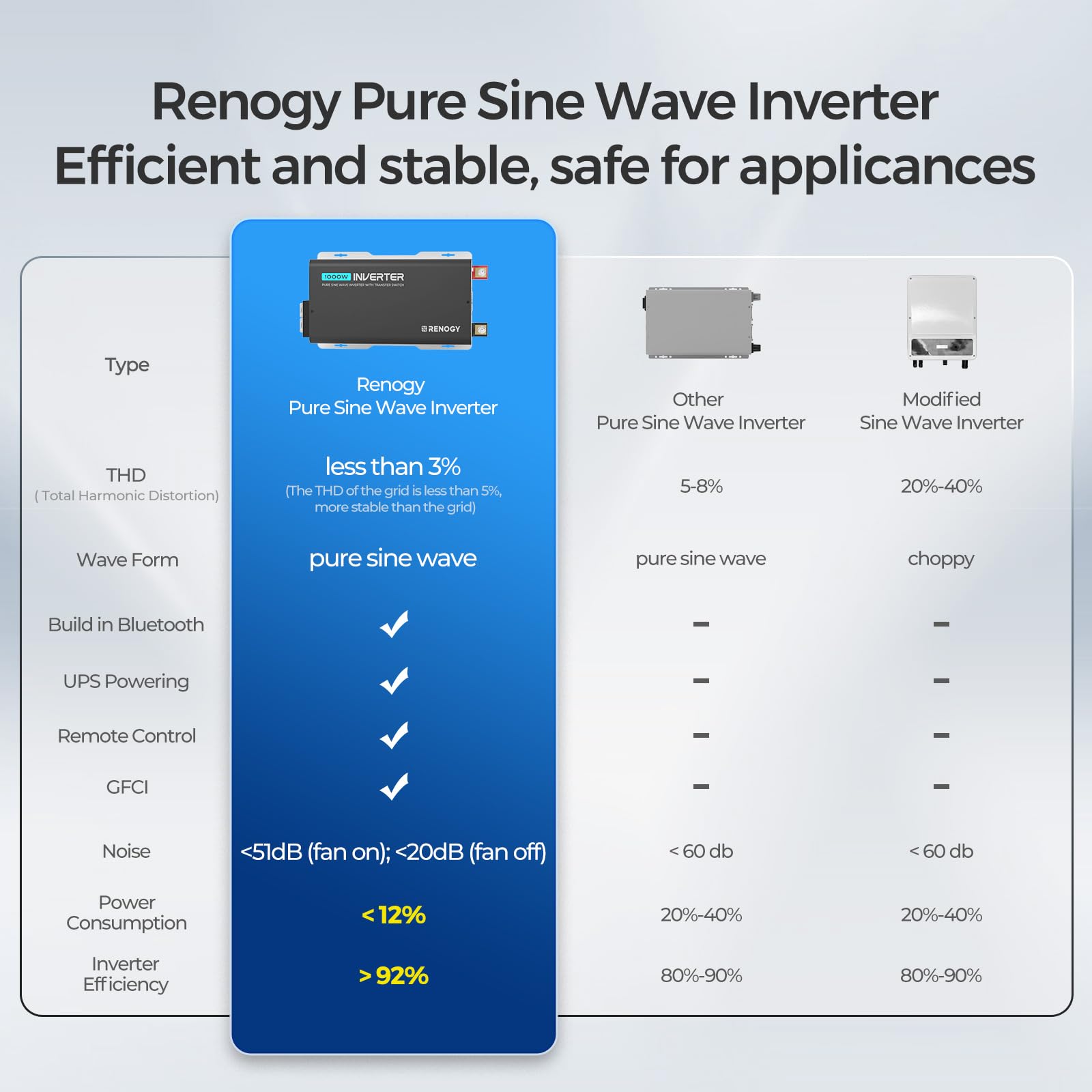 Renogy 1000W Pure Sine Wave Power Inverter with On-Grid Transfer Switch & Bluetooth - 12V DC to 120V AC Converter for RV, Truck, Home - 2000W Surge Power with Remote Control - Perfect for Off-Grid Living, Emergency Backup & Mobile Power Needs
