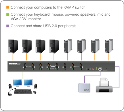 8 Port Dual Link DVI KVMP Switch with VGA Support (TAA Compliant) - Ideal for Multi-Computer Workstations, Server Rooms & IT Management